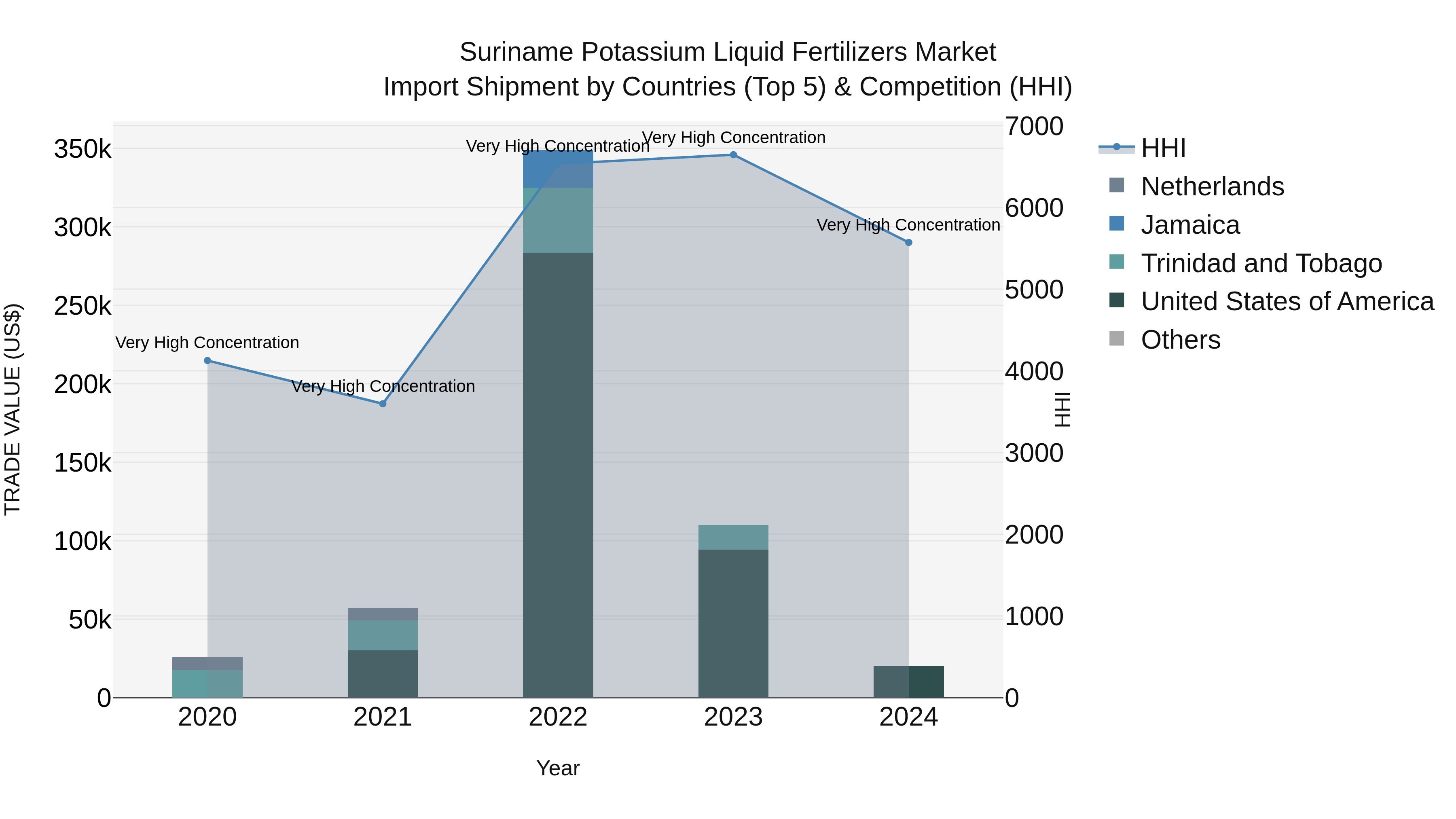 Suriname Potassium Liquid Fertilizers Market: Top 5 Importing Countries and Market Competition (HHI) Analysis