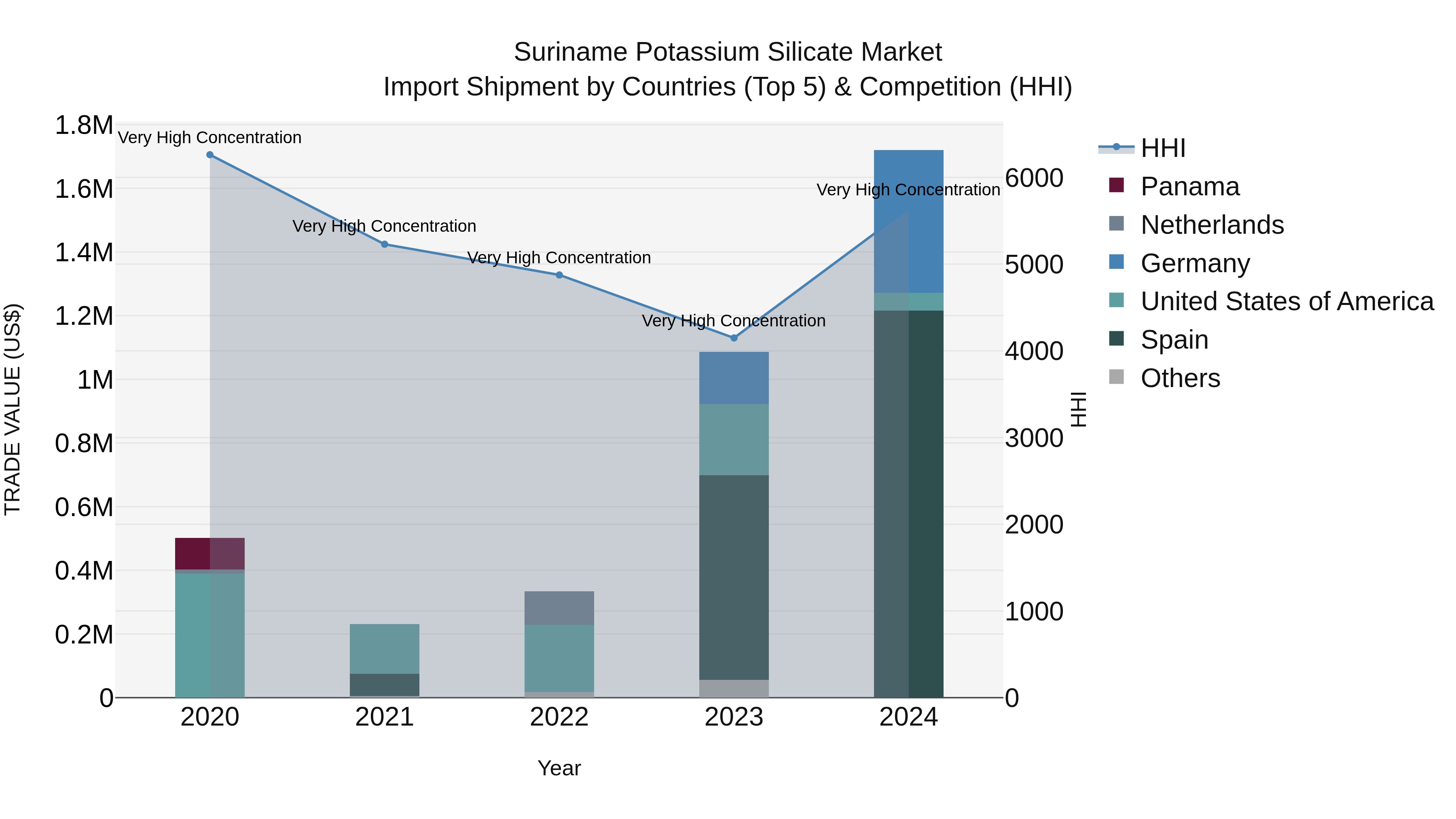 Suriname Potassium Silicate Market: Top 5 Importing Countries and Market Competition (HHI) Analysis