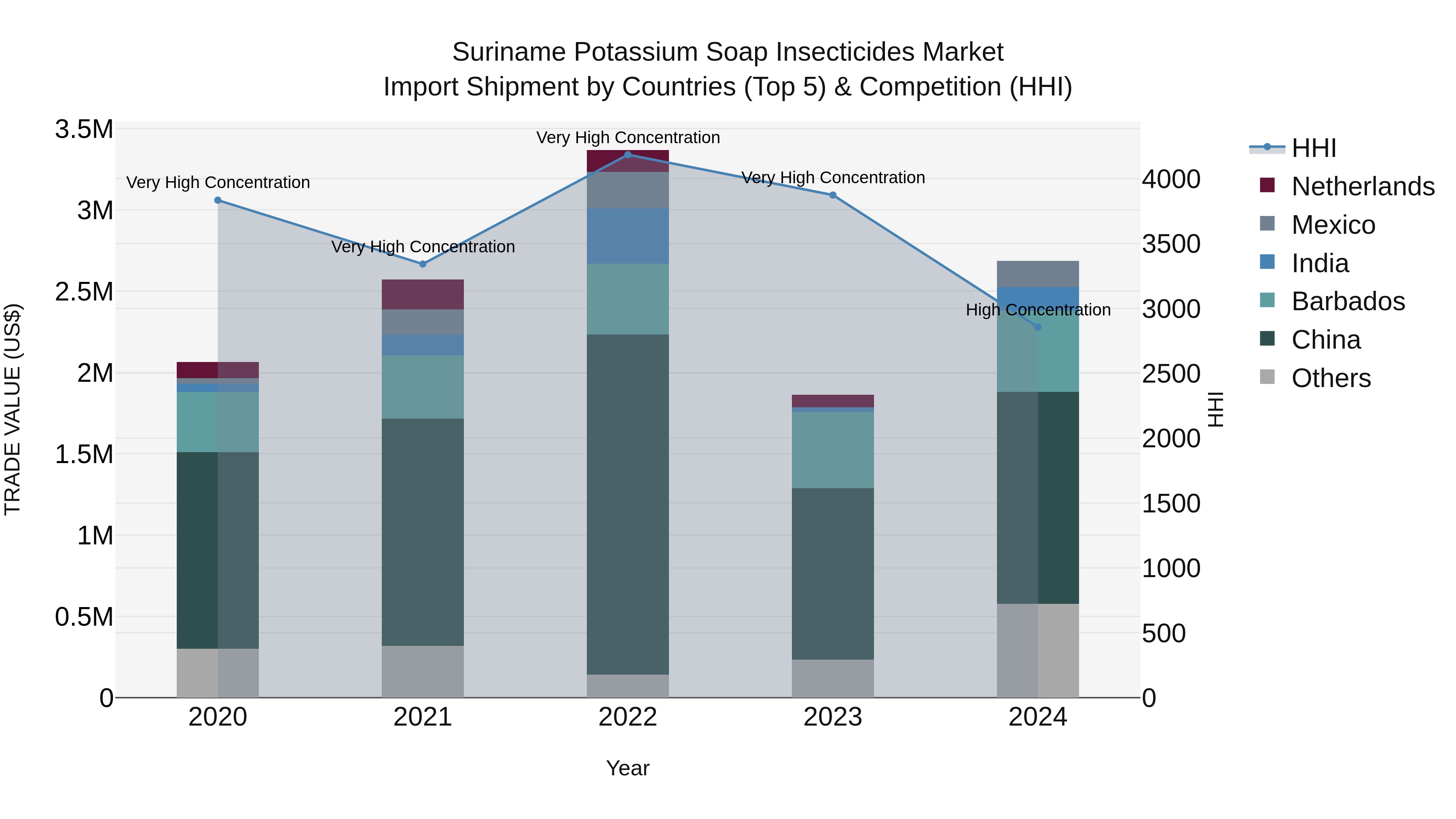 Suriname Potassium Soap Insecticides Market: Top 5 Importing Countries and Market Competition (HHI) Analysis