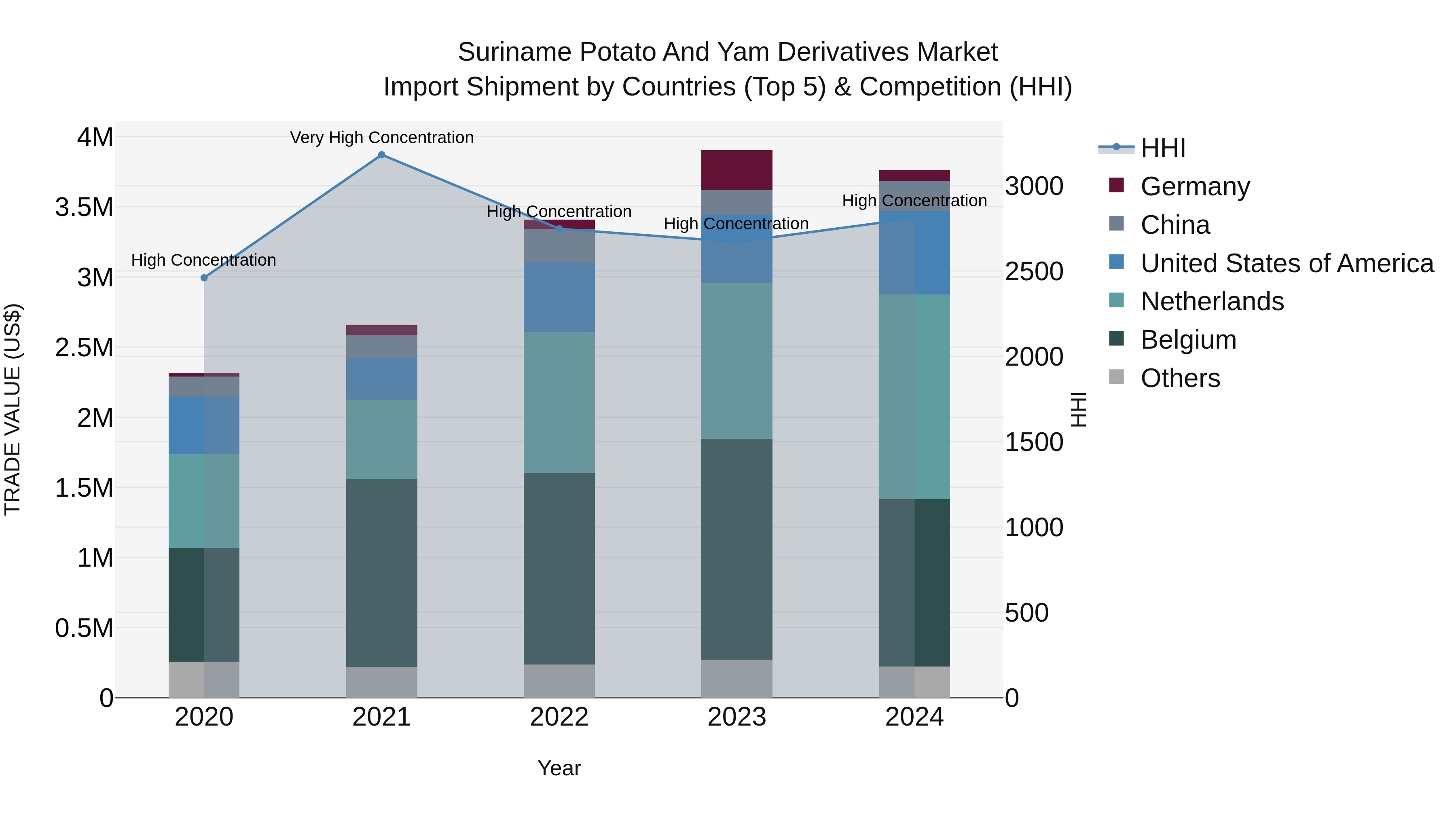 Suriname Potato and Yam Derivatives Market: Top 5 Importing Countries and Market Competition (HHI) Analysis