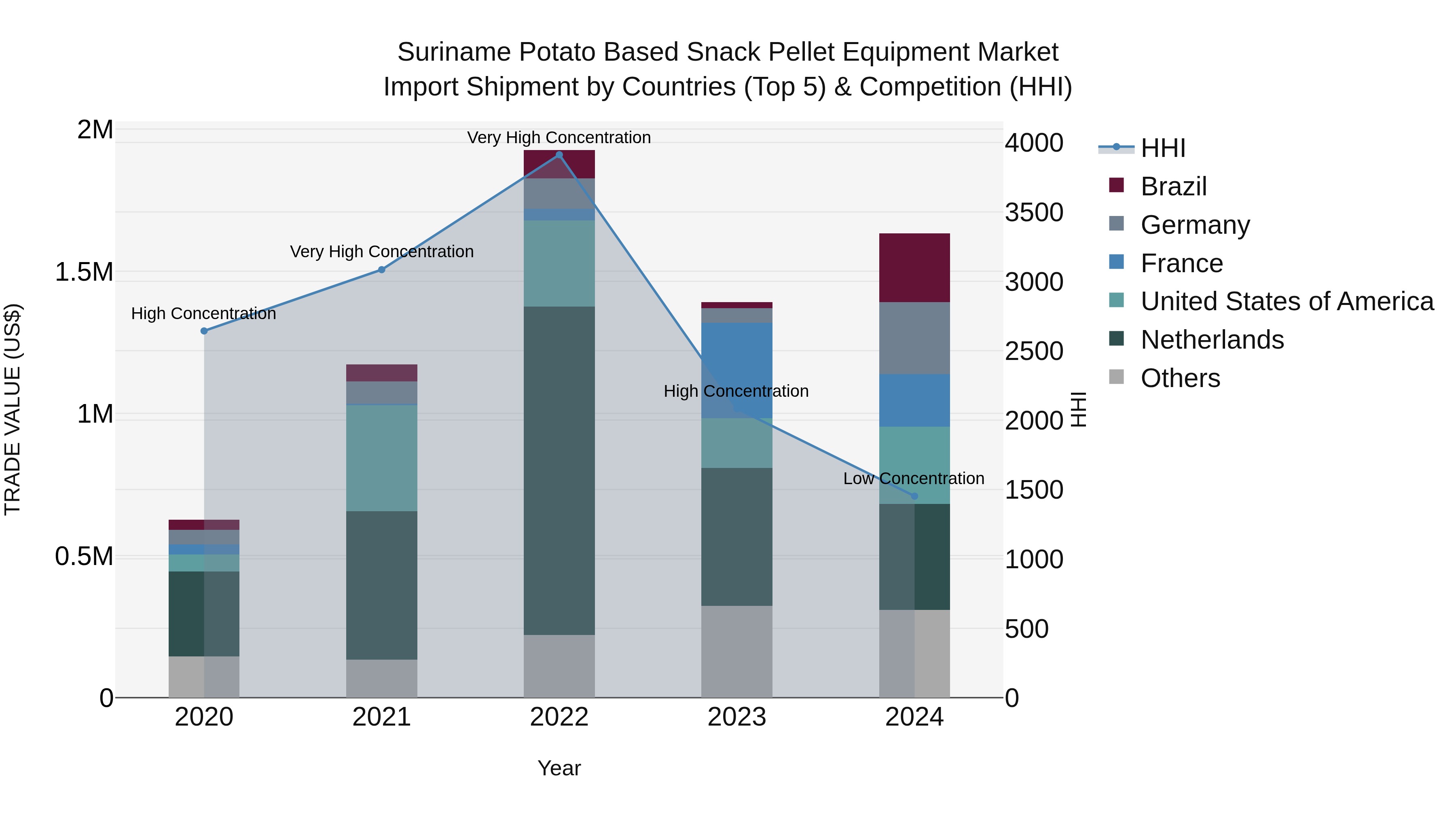 Suriname Potato Based Snack Pellet Equipment Market: Top 5 Importing Countries and Market Competition (HHI) Analysis