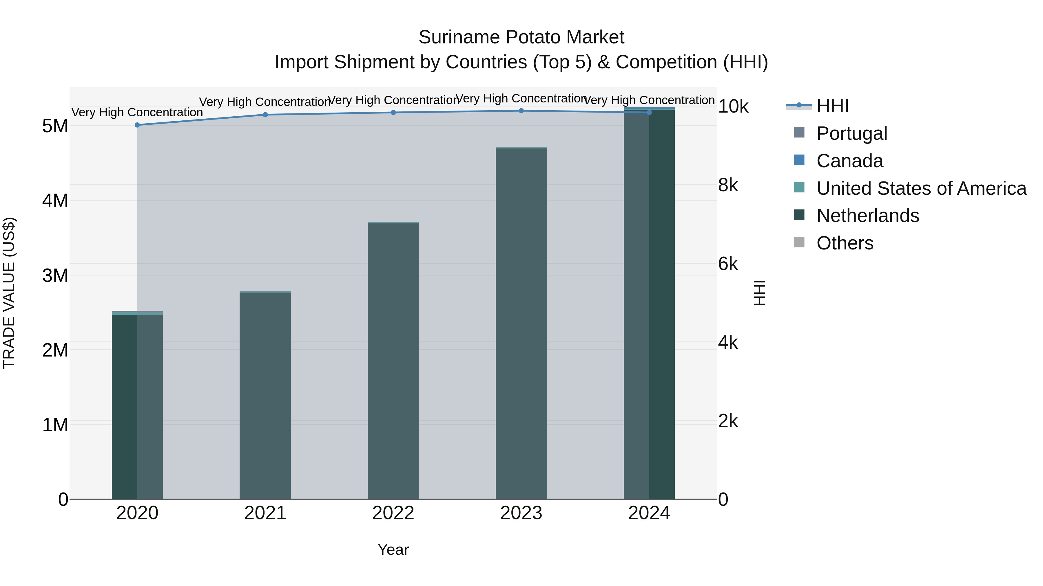 Suriname Potato Market: Top 5 Importing Countries and Market Competition (HHI) Analysis