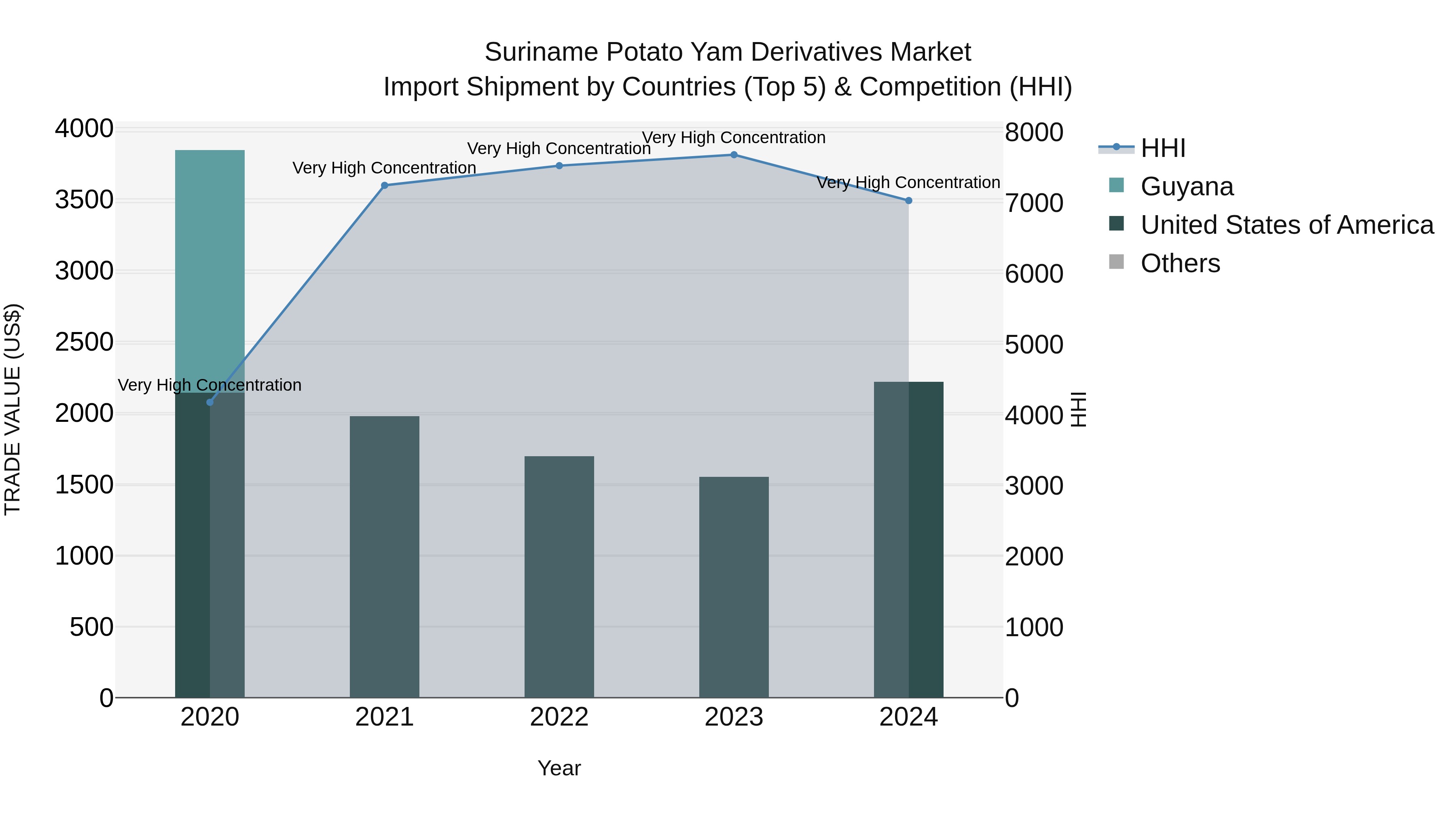 Suriname Potato Yam Derivatives Market: Top 5 Importing Countries and Market Competition (HHI) Analysis