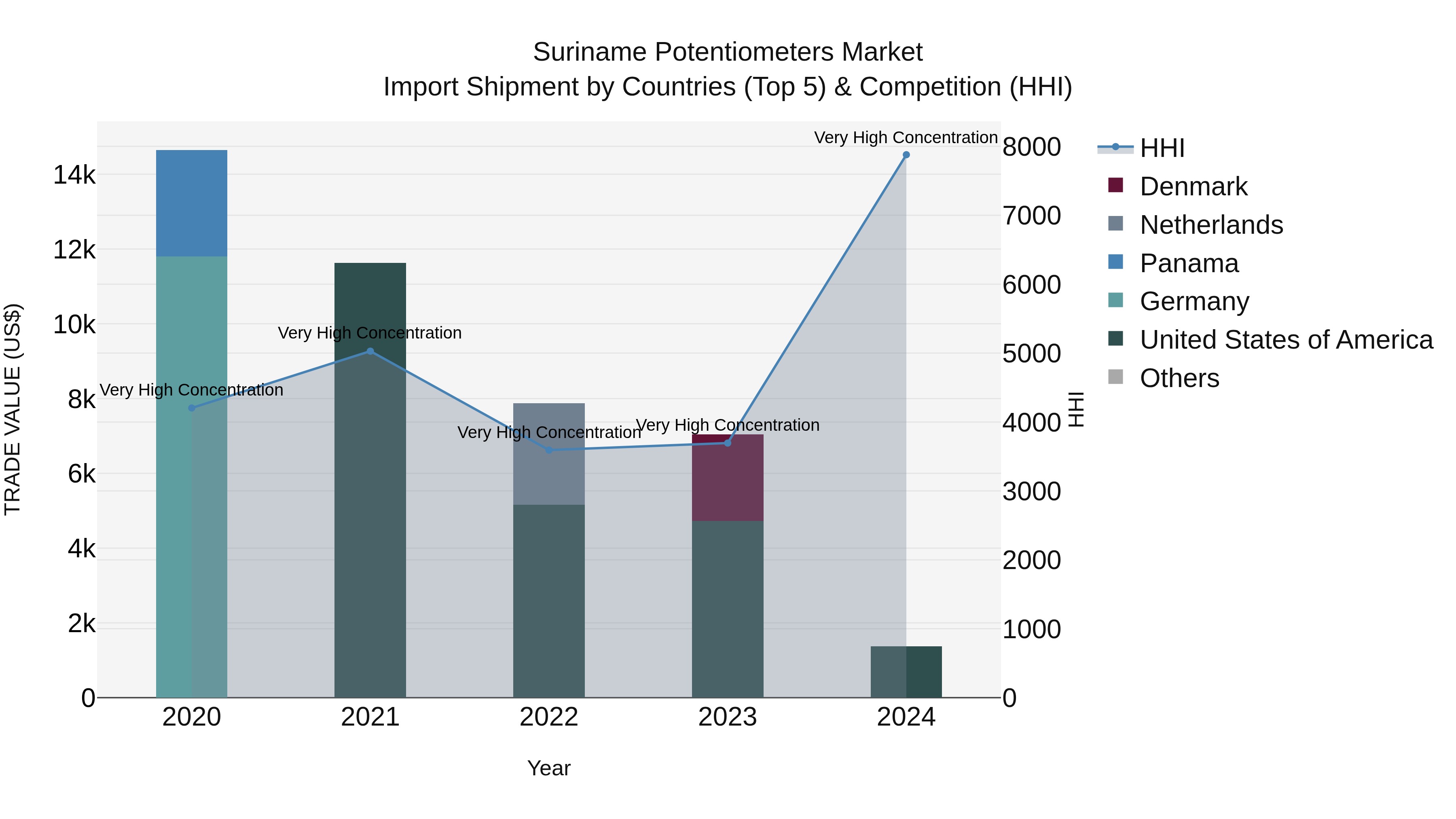 Suriname Potentiometers Market: Top 5 Importing Countries and Market Competition (HHI) Analysis