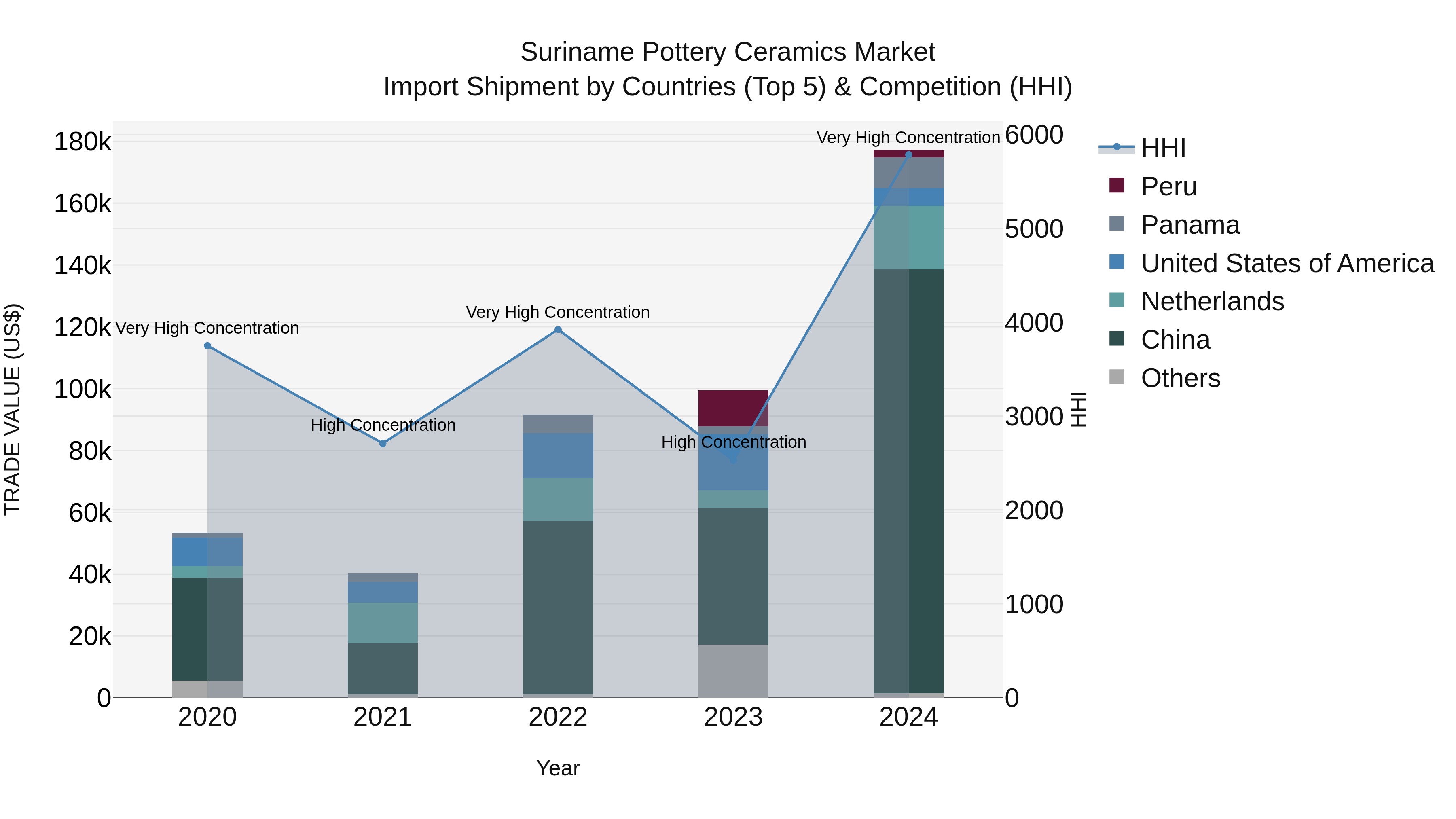 Suriname Pottery Ceramics Market: Top 5 Importing Countries and Market Competition (HHI) Analysis