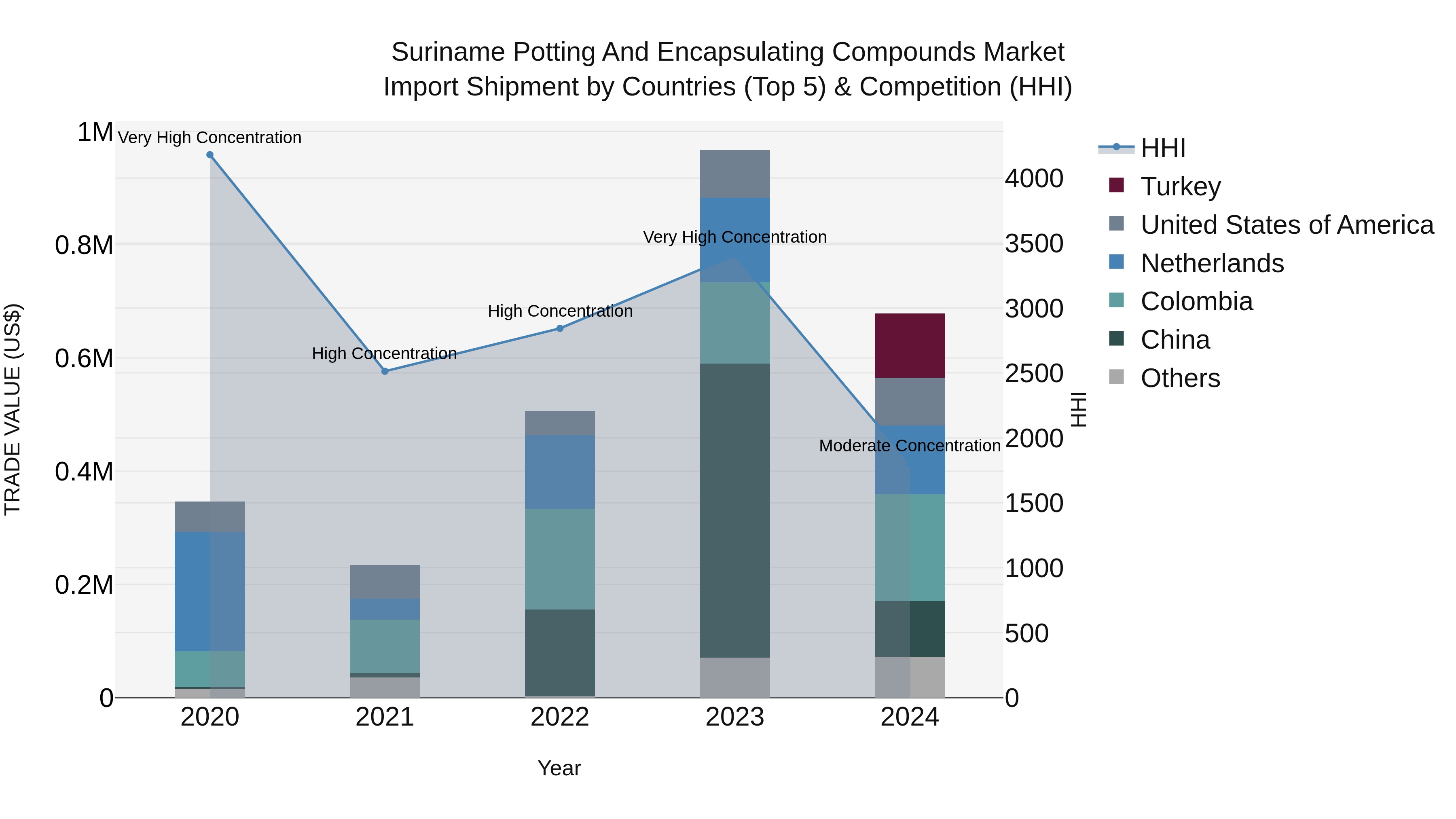 Suriname Potting and Encapsulating Compounds Market: Top 5 Importing Countries and Market Competition (HHI) Analysis