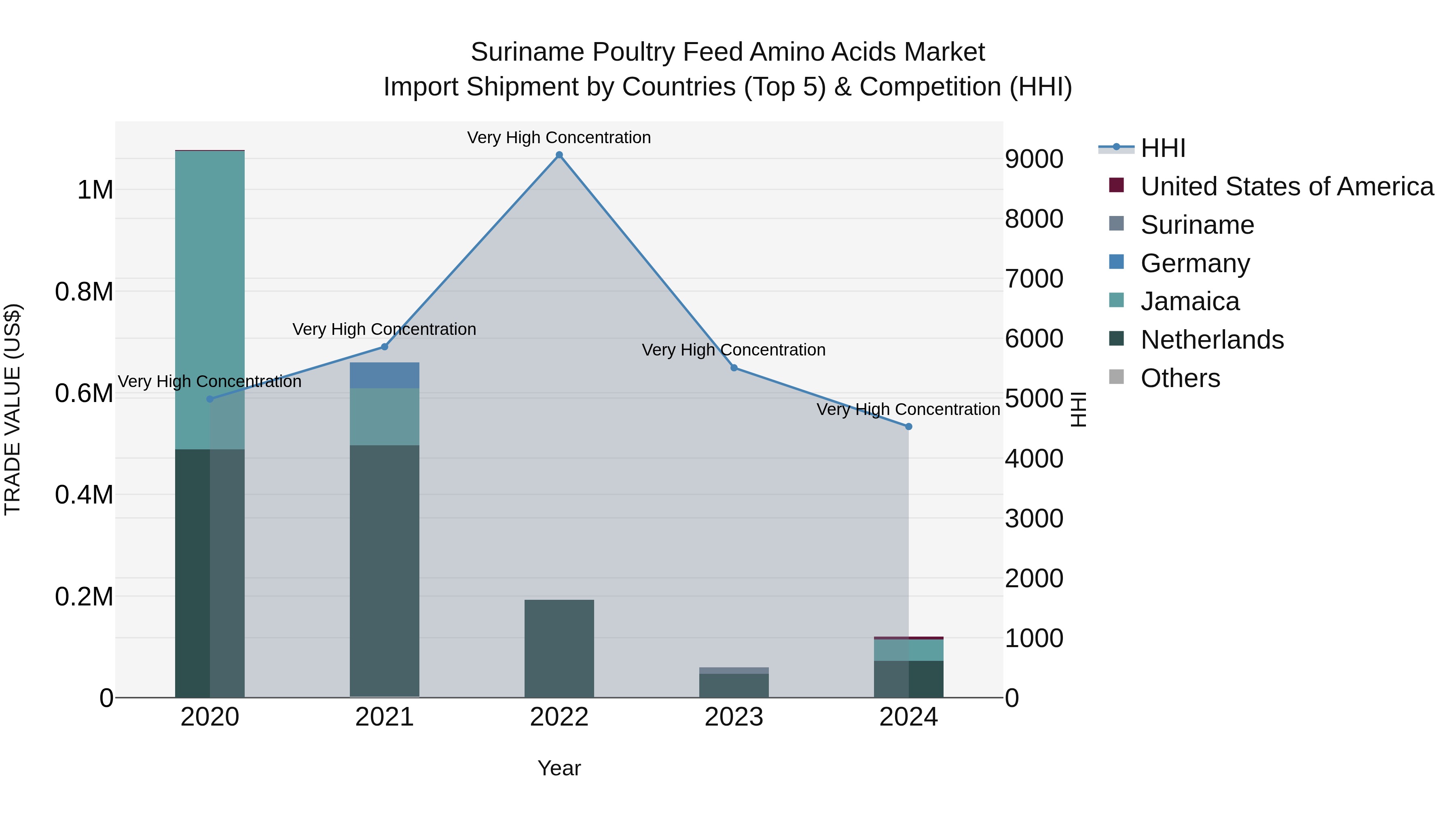 Suriname Poultry Feed Amino Acids Market: Top 5 Importing Countries and Market Competition (HHI) Analysis