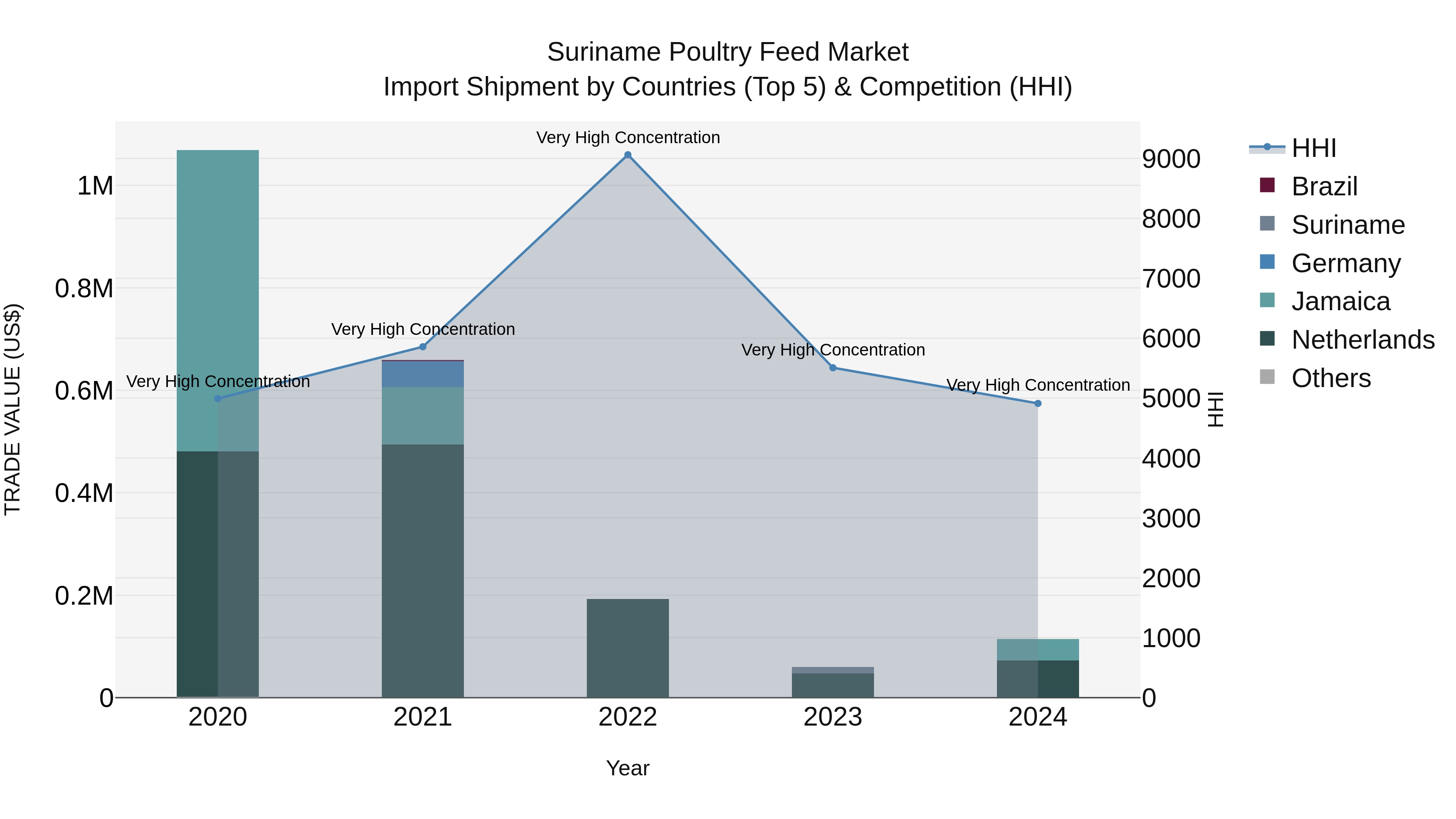 Suriname Poultry Feed Market: Top 5 Importing Countries and Market Competition (HHI) Analysis