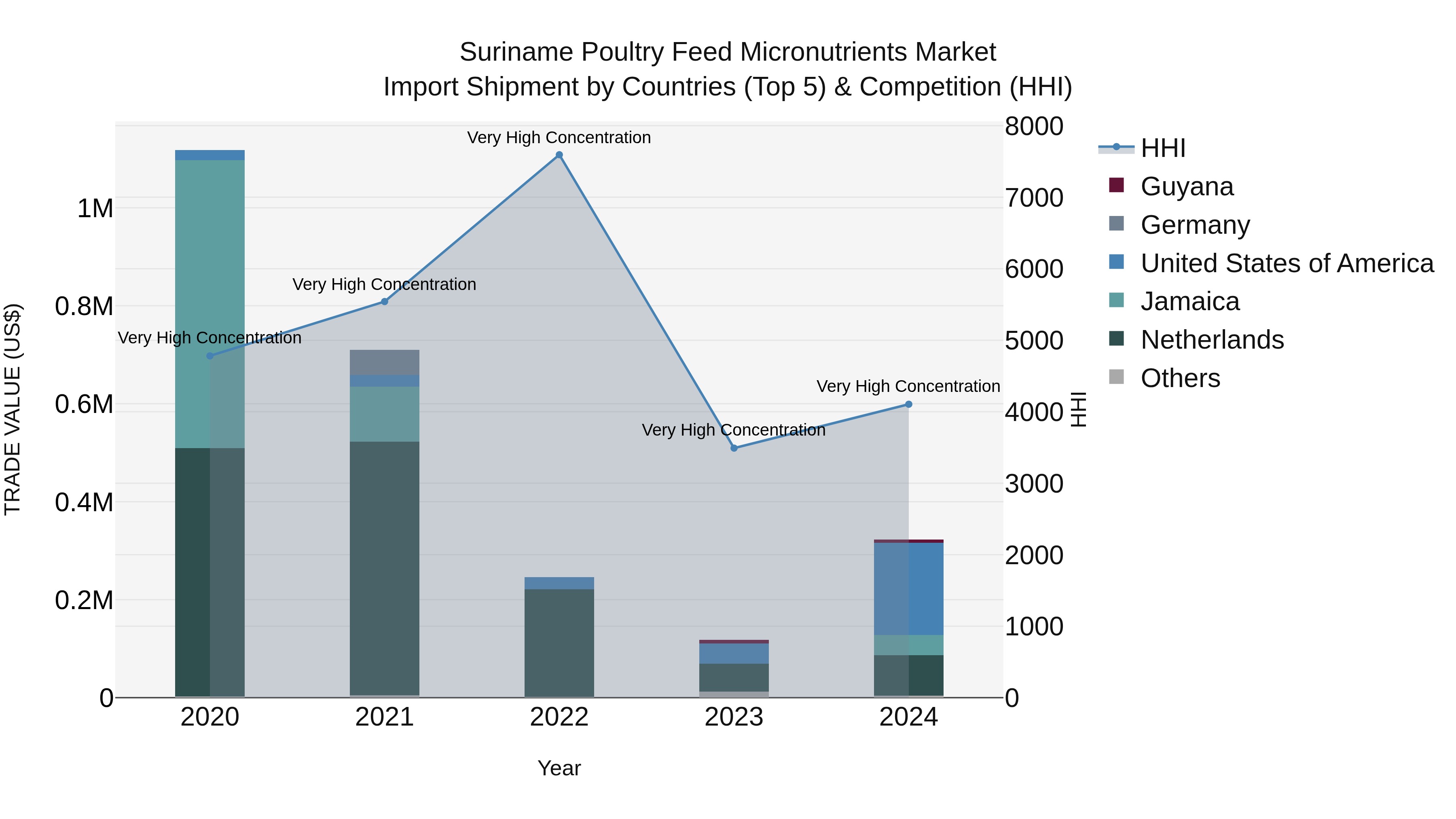 Suriname Poultry Feed Micronutrients Market: Top 5 Importing Countries and Market Competition (HHI) Analysis