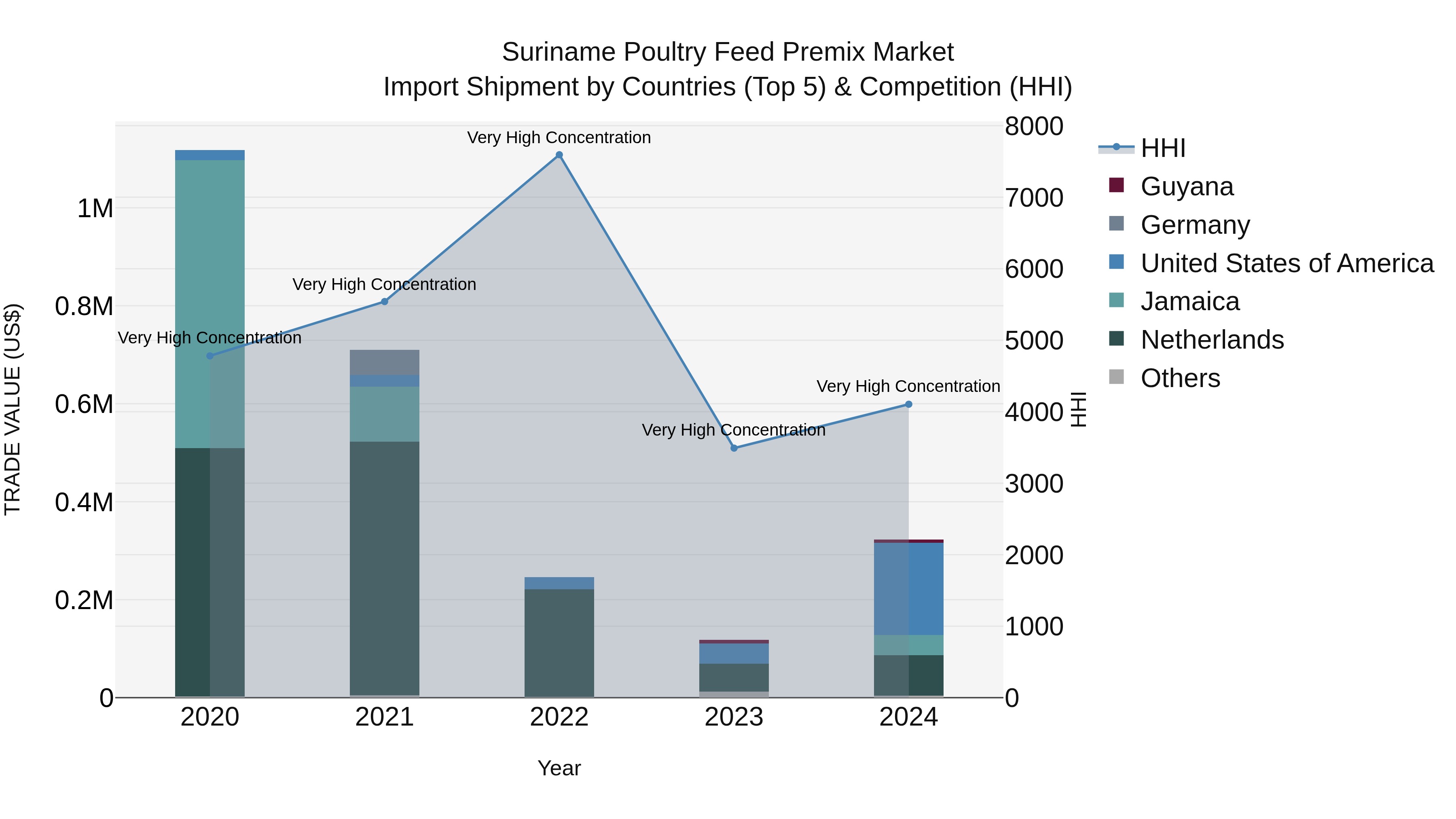 Suriname Poultry Feed Premix Market: Top 5 Importing Countries and Market Competition (HHI) Analysis