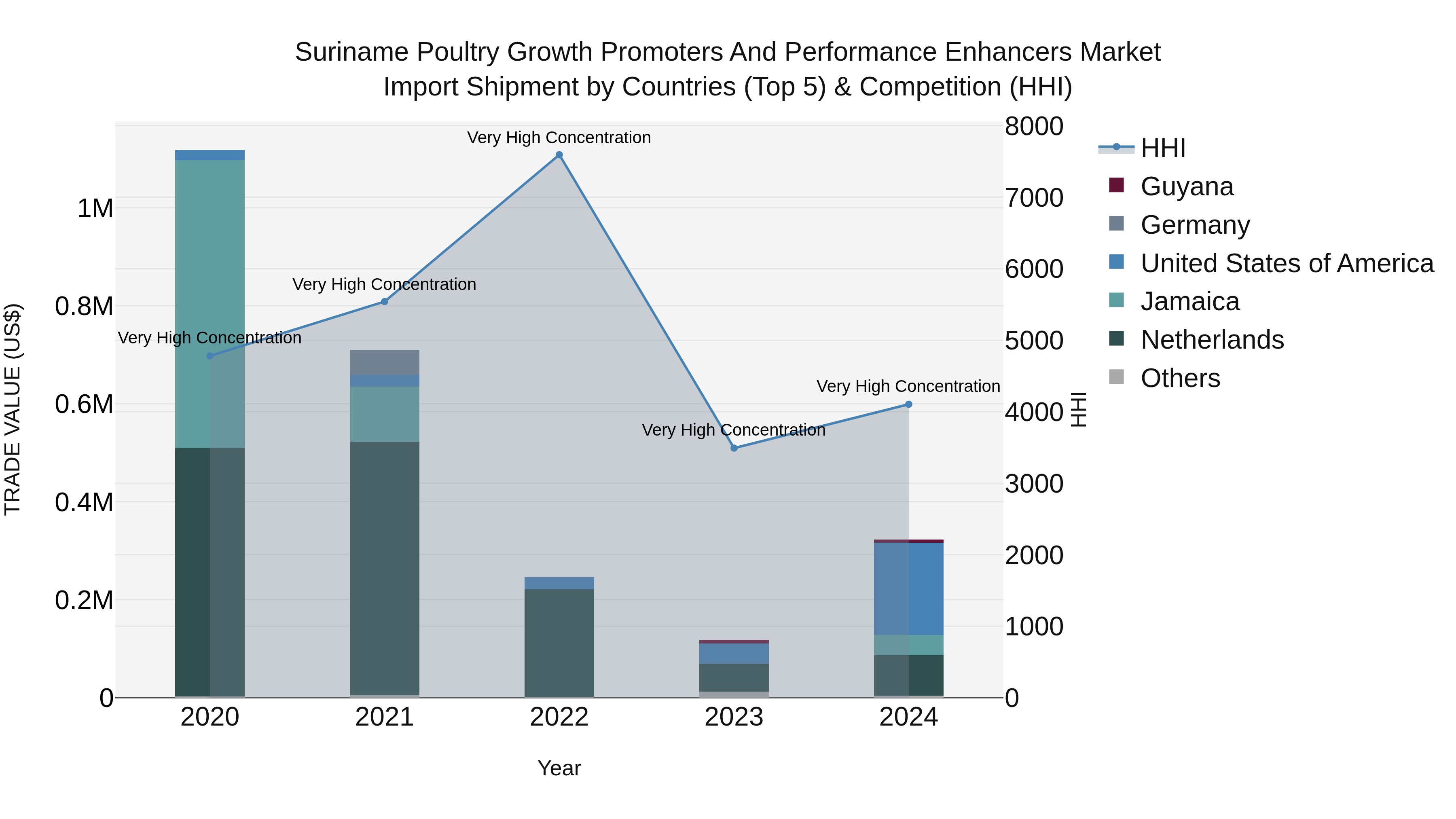 Suriname Poultry Growth Promoters and Performance Enhancers Market: Top 5 Importing Countries and Market Competition (HHI) Analysis