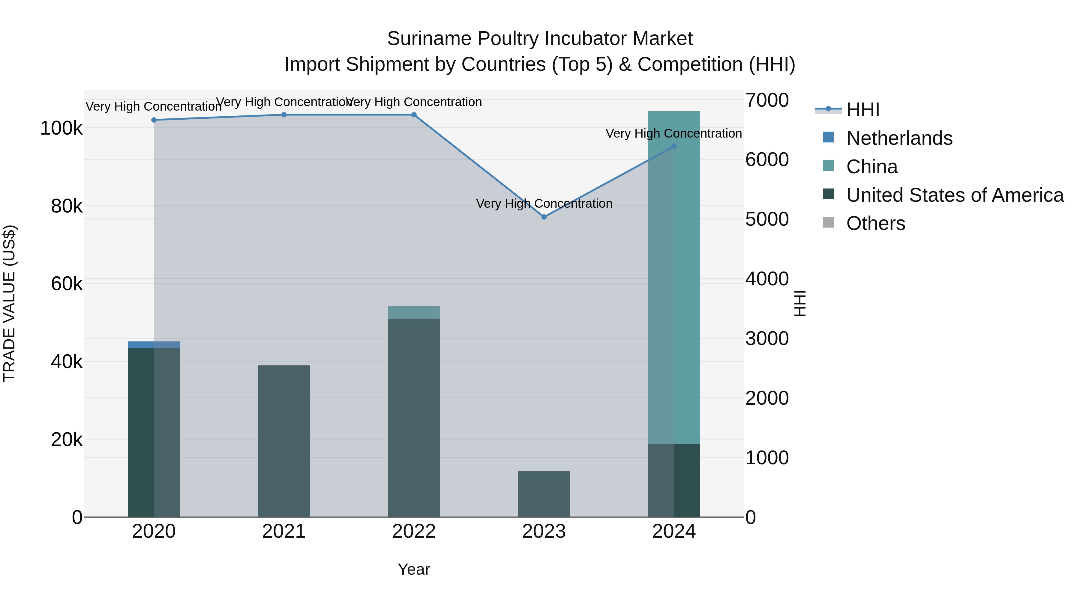 Suriname Poultry Incubator Market: Top 5 Importing Countries and Market Competition (HHI) Analysis