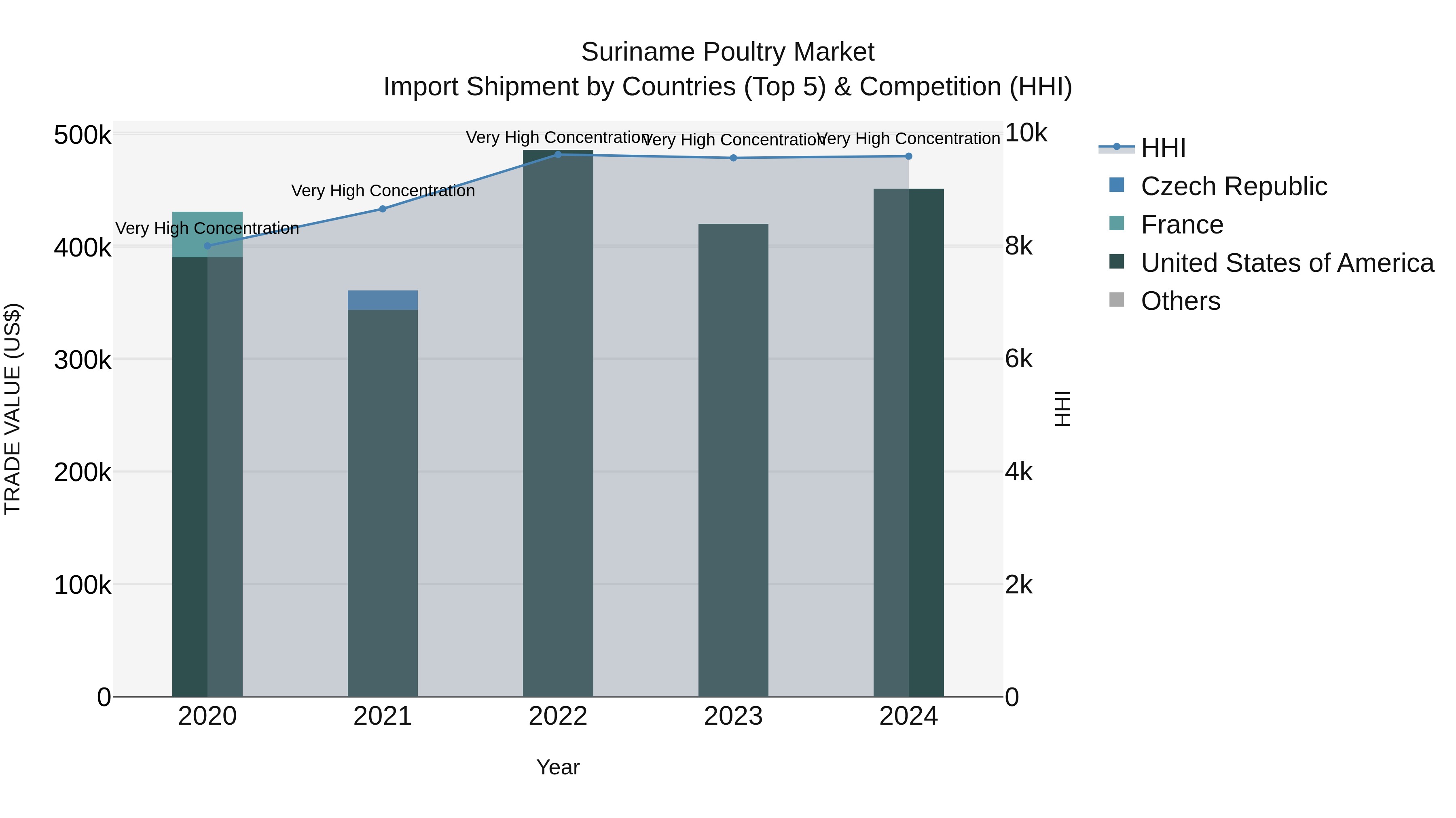 Suriname Poultry Market: Top 5 Importing Countries and Market Competition (HHI) Analysis