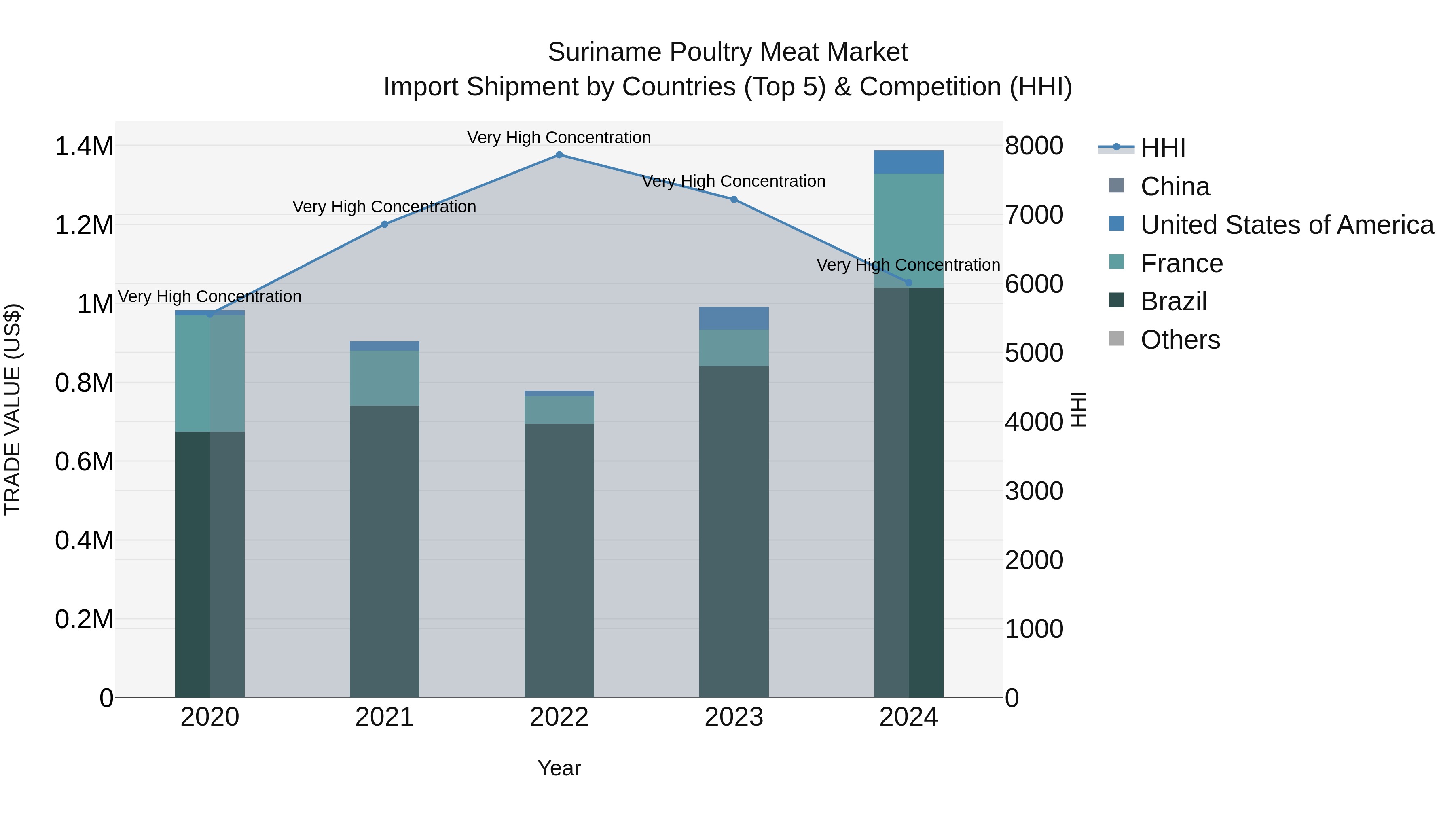 Suriname Poultry Meat Market: Top 5 Importing Countries and Market Competition (HHI) Analysis