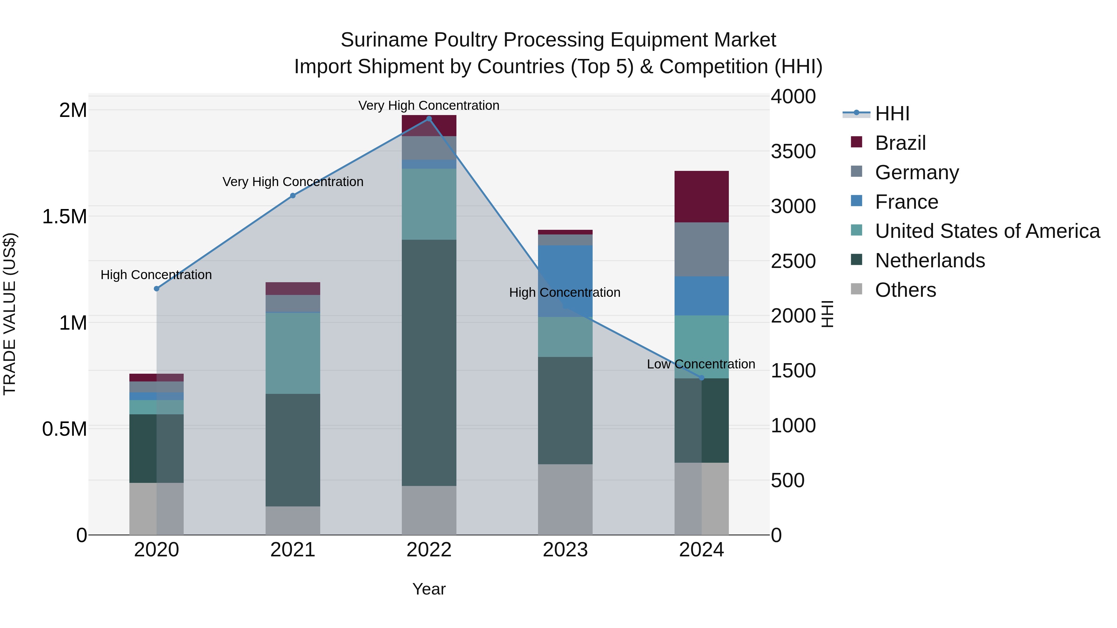 Suriname Poultry Processing Equipment Market: Top 5 Importing Countries and Market Competition (HHI) Analysis