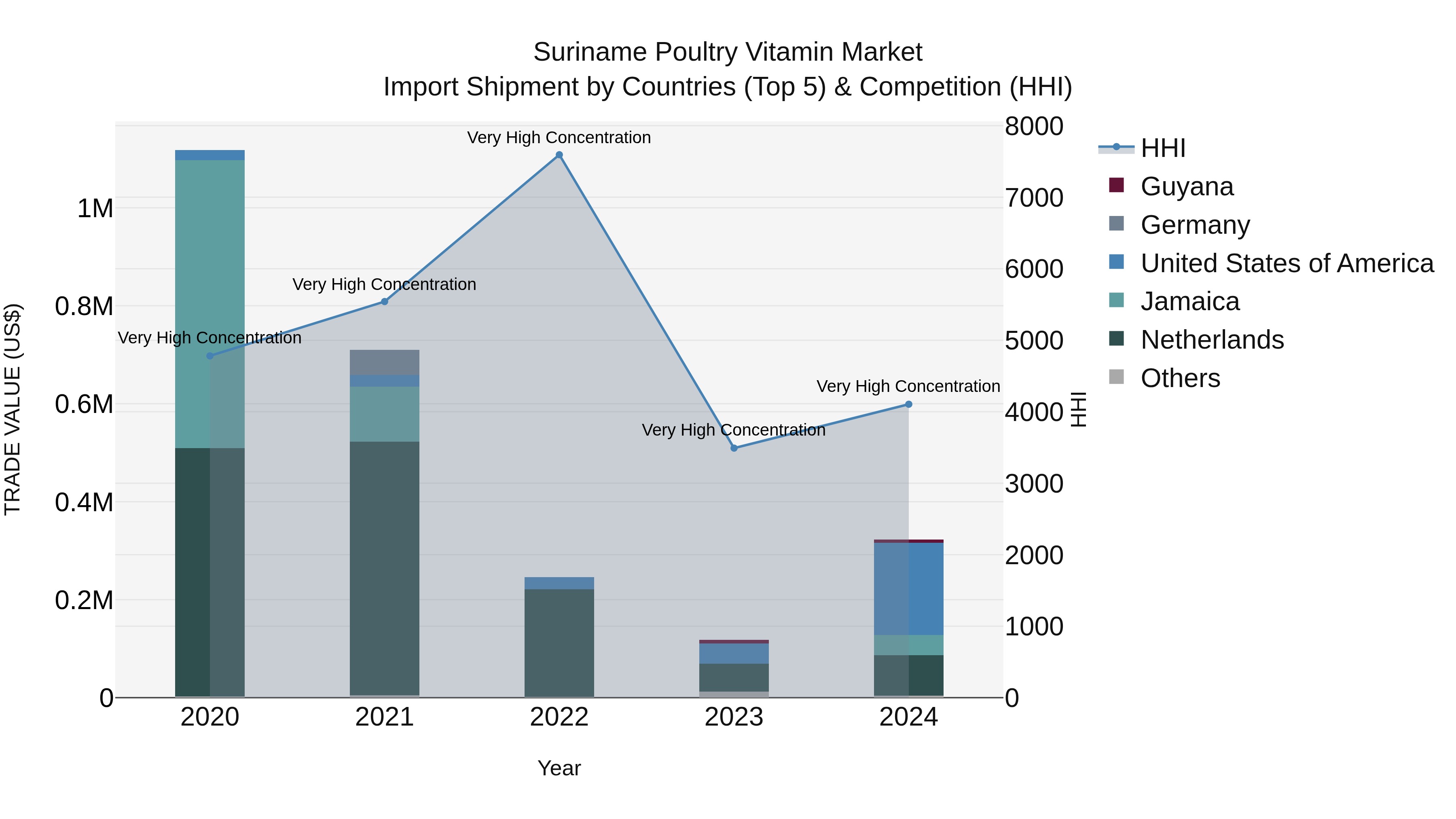 Suriname Poultry Vitamin Market: Top 5 Importing Countries and Market Competition (HHI) Analysis