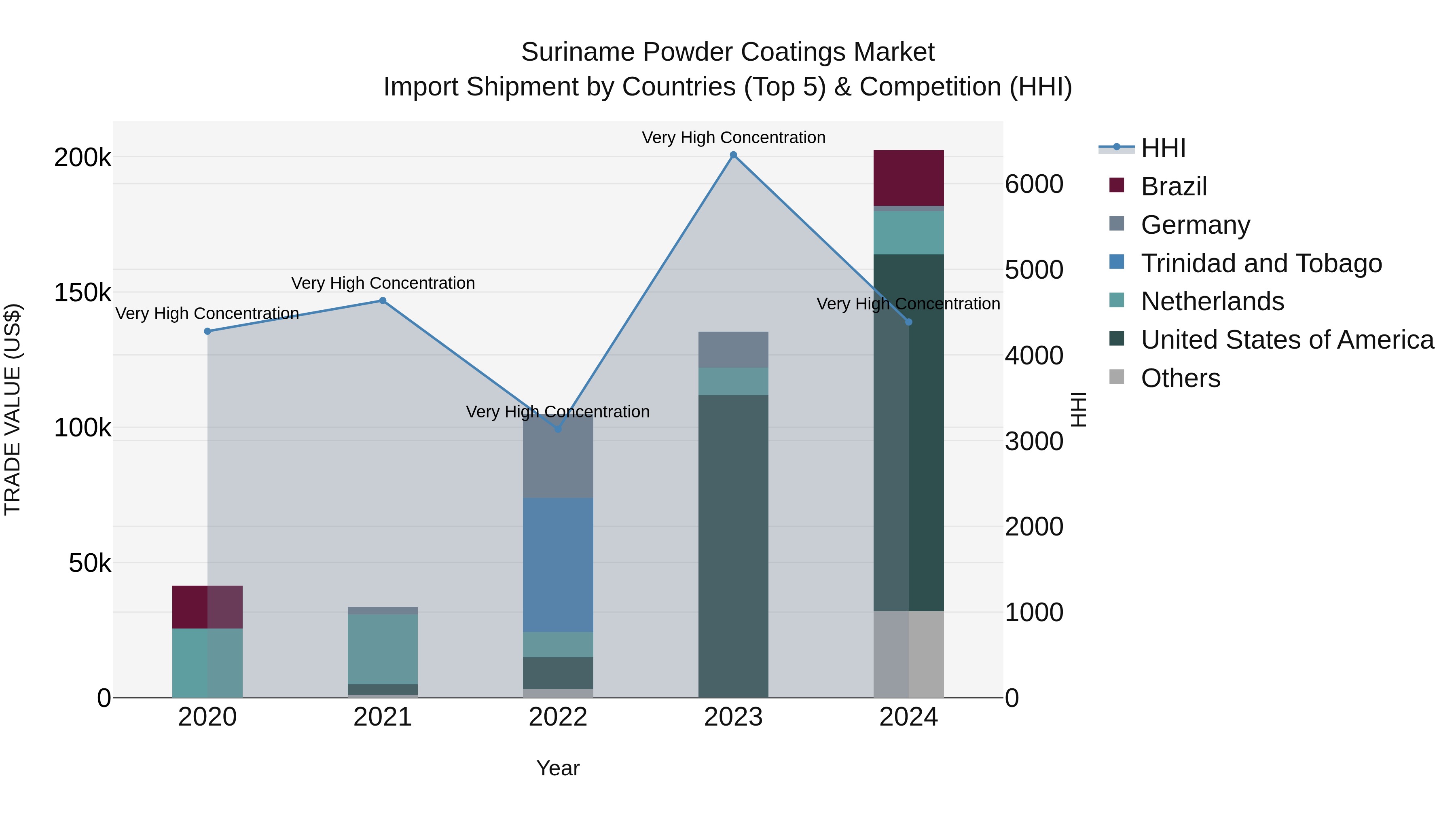Suriname Powder Coatings Market: Top 5 Importing Countries and Market Competition (HHI) Analysis