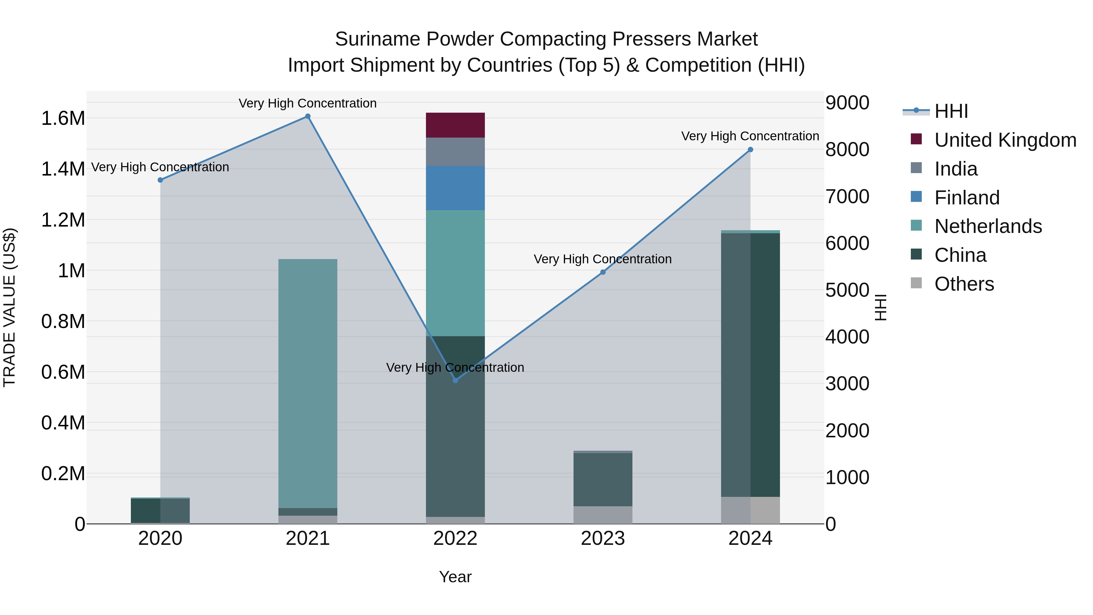 Suriname Powder Compacting Pressers Market: Top 5 Importing Countries and Market Competition (HHI) Analysis