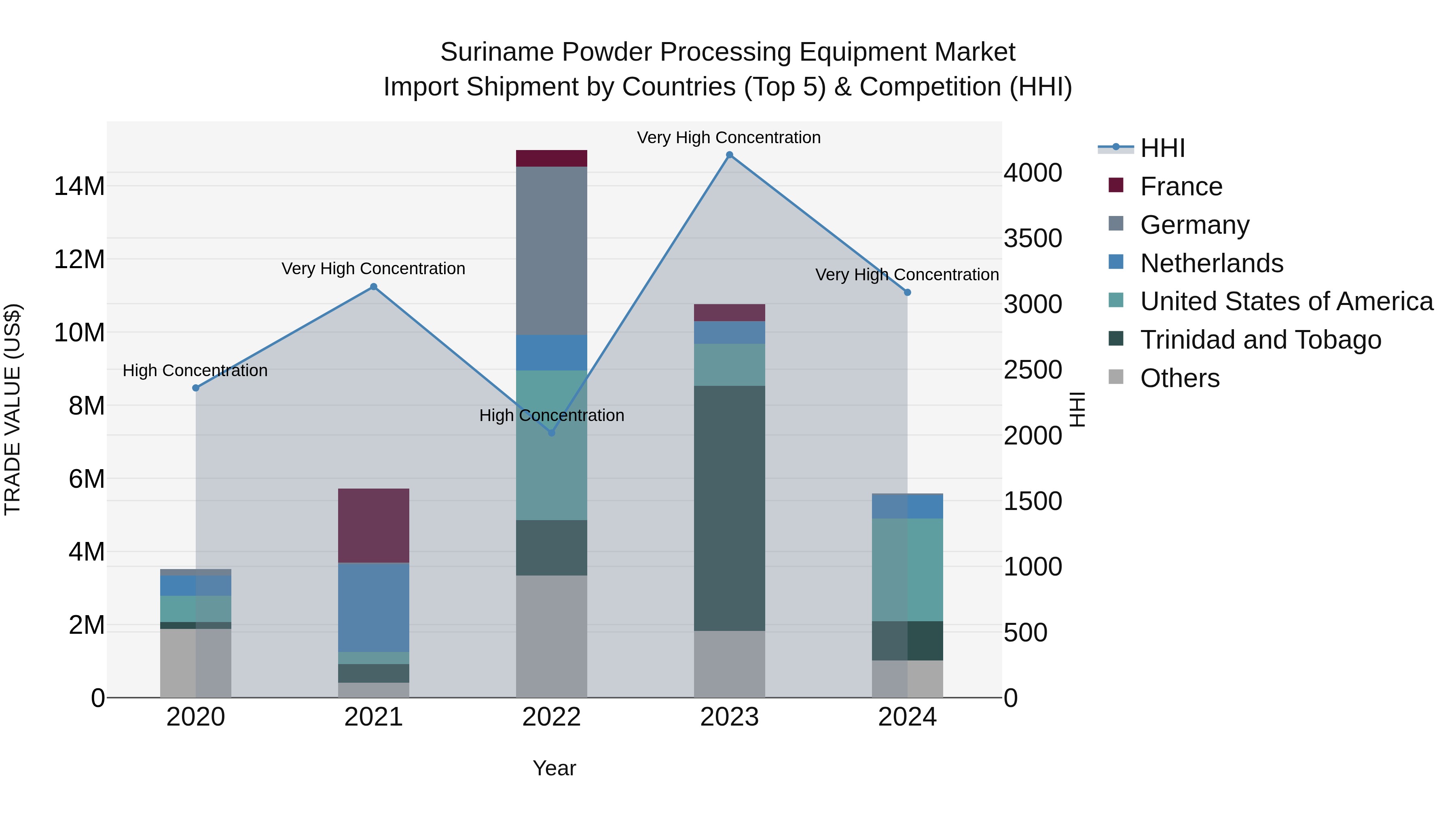 Suriname Powder Processing Equipment Market: Top 5 Importing Countries and Market Competition (HHI) Analysis