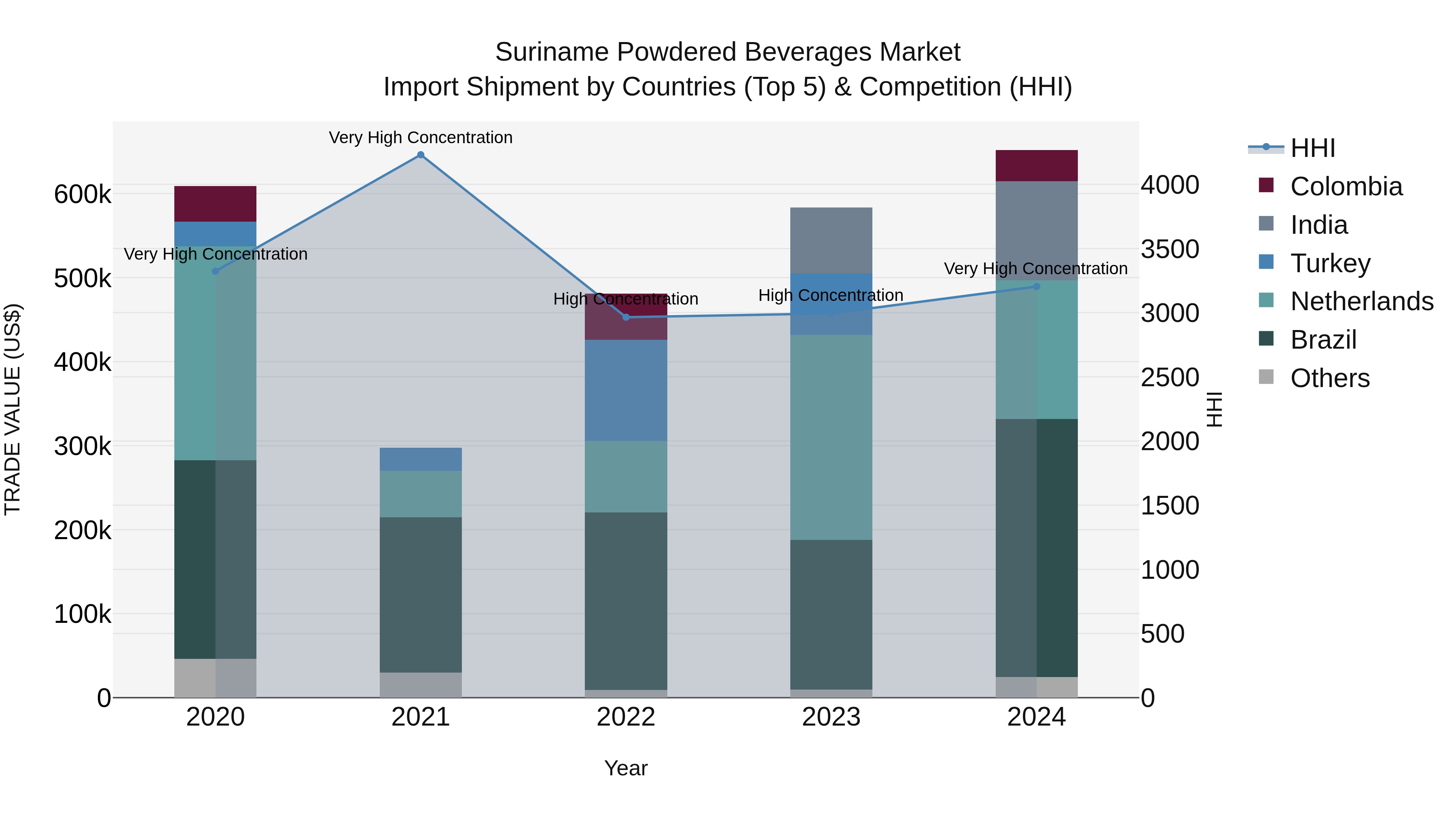 Suriname Powdered Beverages Market: Top 5 Importing Countries and Market Competition (HHI) Analysis
