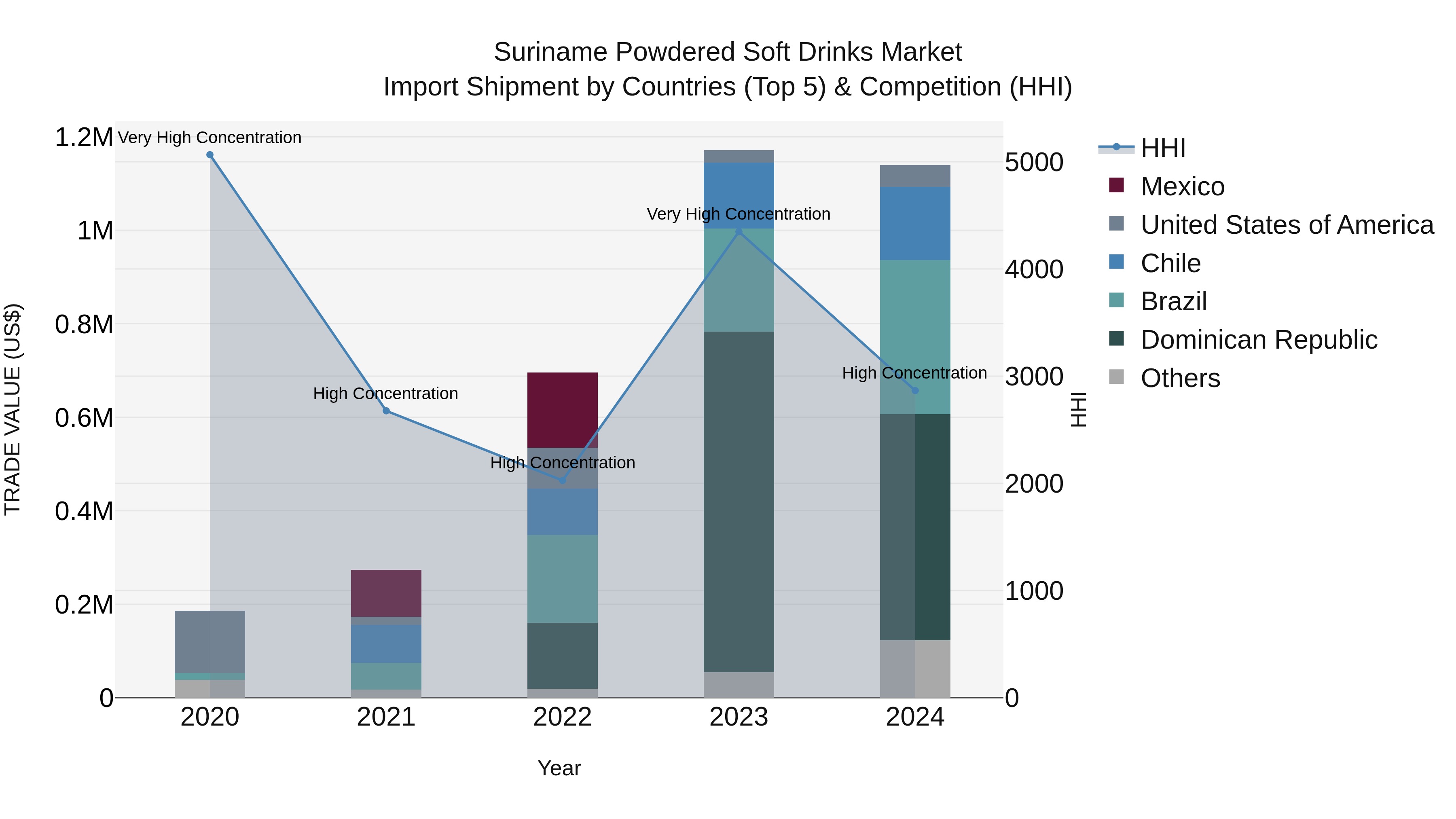 Suriname Powdered Soft Drinks Market: Top 5 Importing Countries and Market Competition (HHI) Analysis