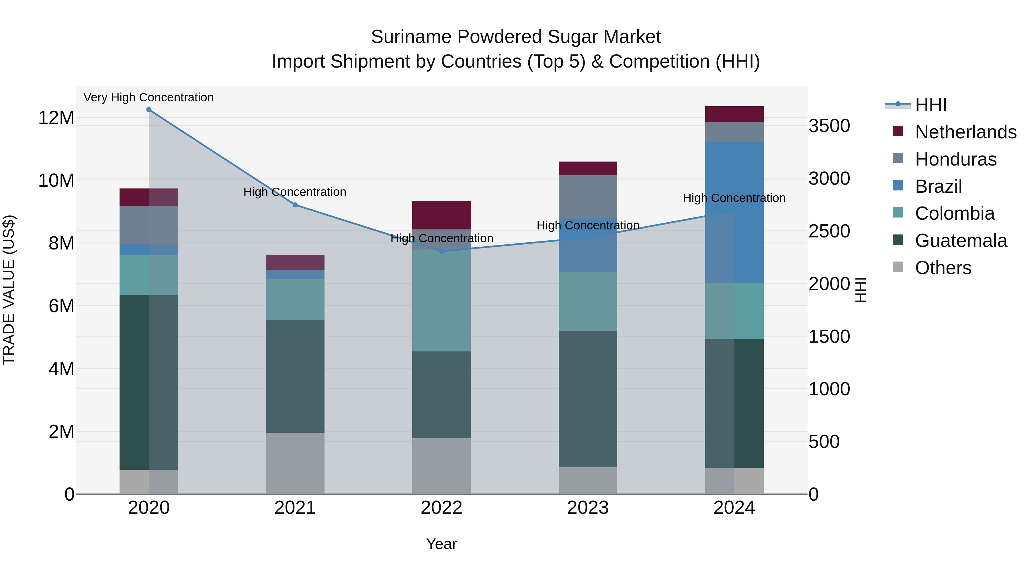 Suriname Powdered Sugar Market: Top 5 Importing Countries and Market Competition (HHI) Analysis