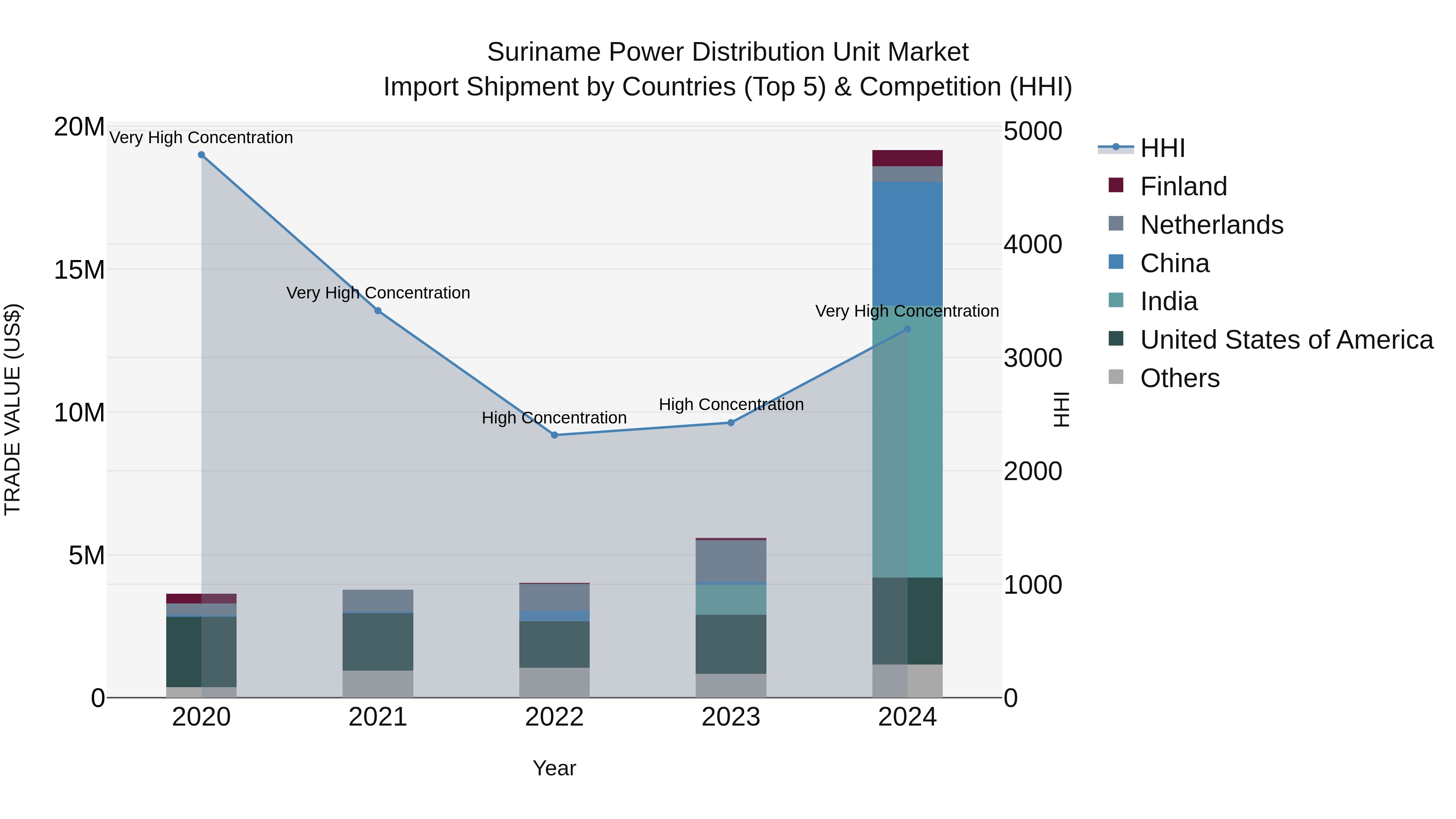 Suriname Power Distribution Unit Market: Top 5 Importing Countries and Market Competition (HHI) Analysis