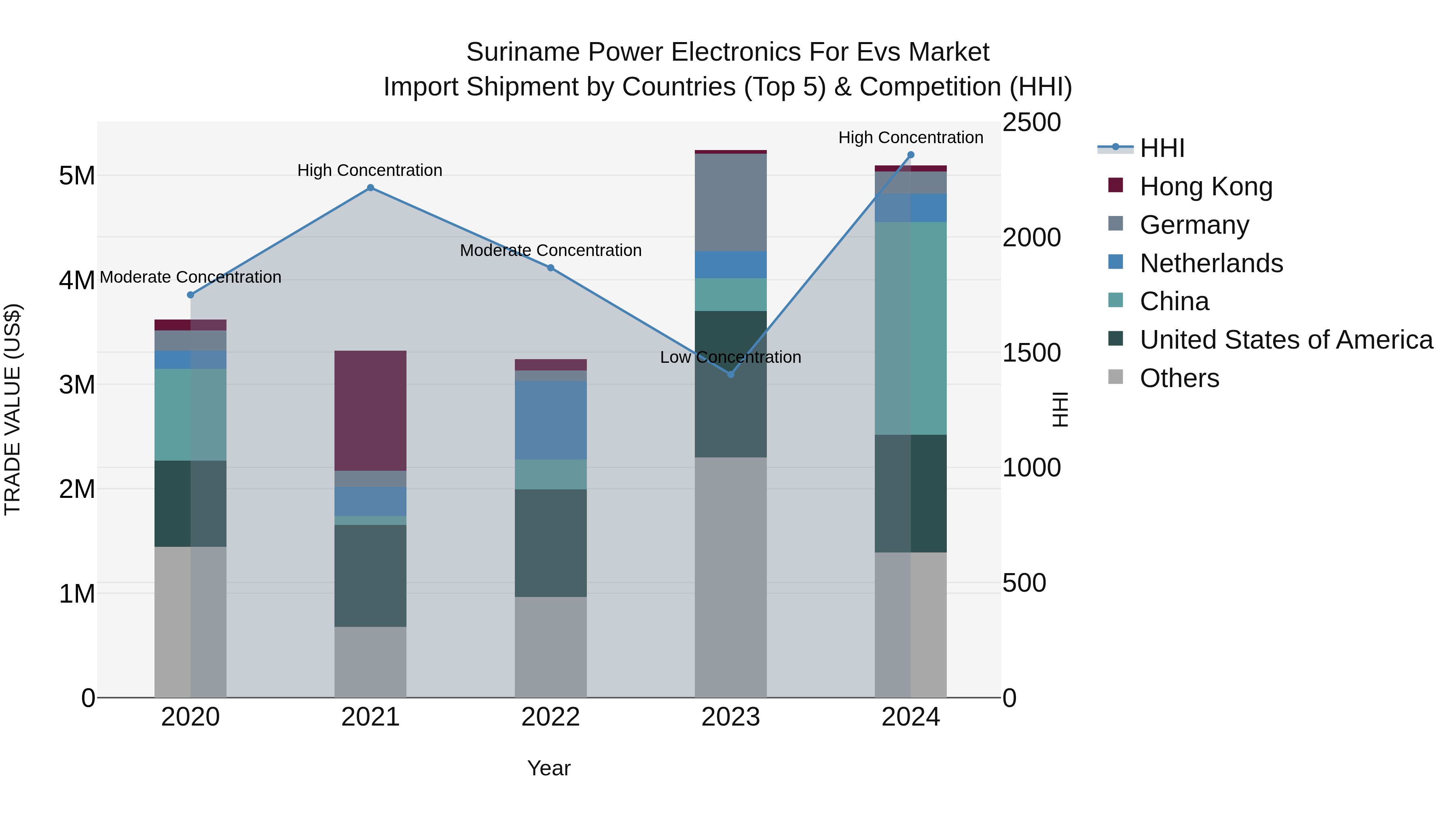Suriname Power Electronics for Evs Market: Top 5 Importing Countries and Market Competition (HHI) Analysis