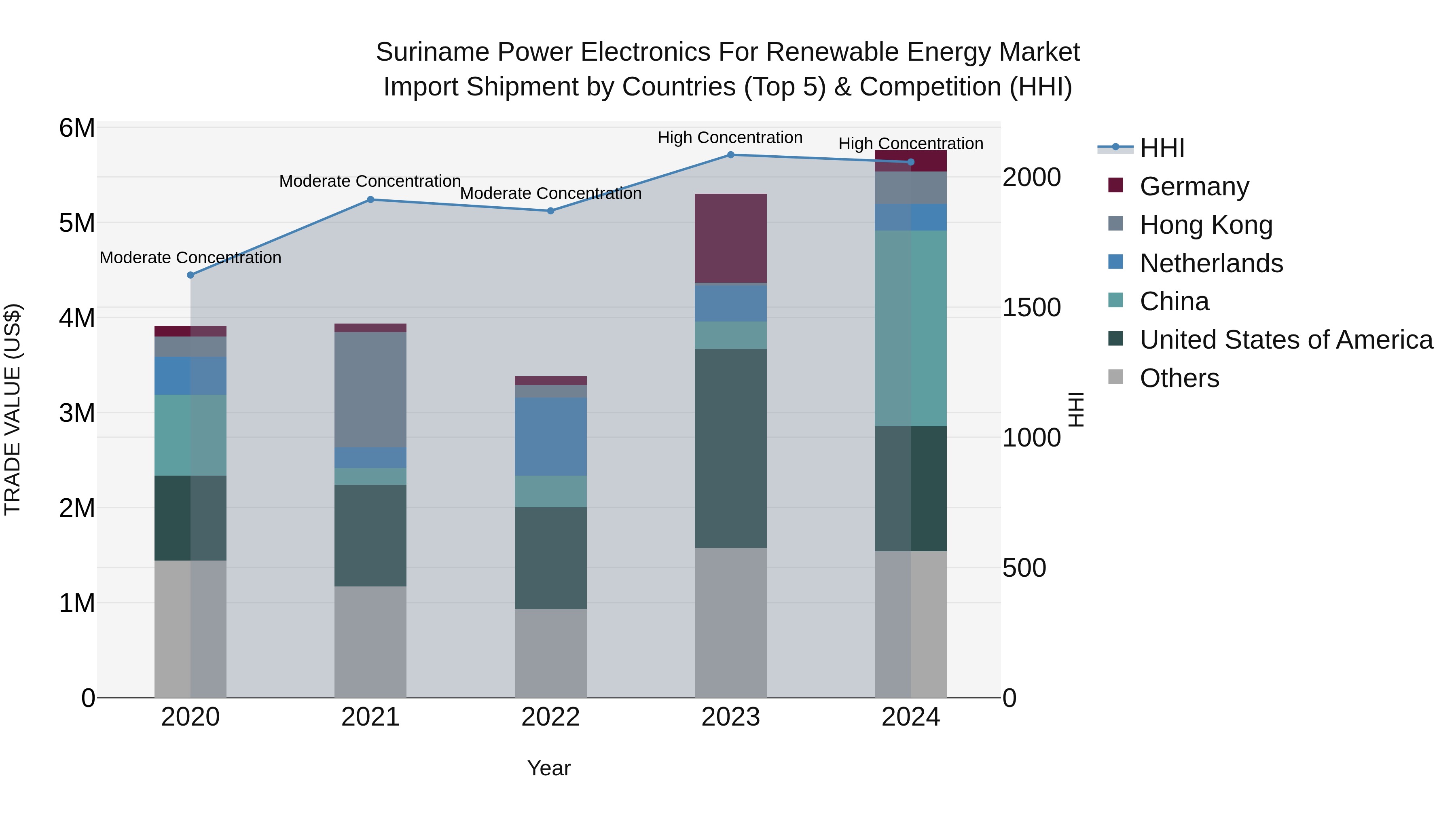 Suriname Power Electronics for Renewable Energy Market: Top 5 Importing Countries and Market Competition (HHI) Analysis