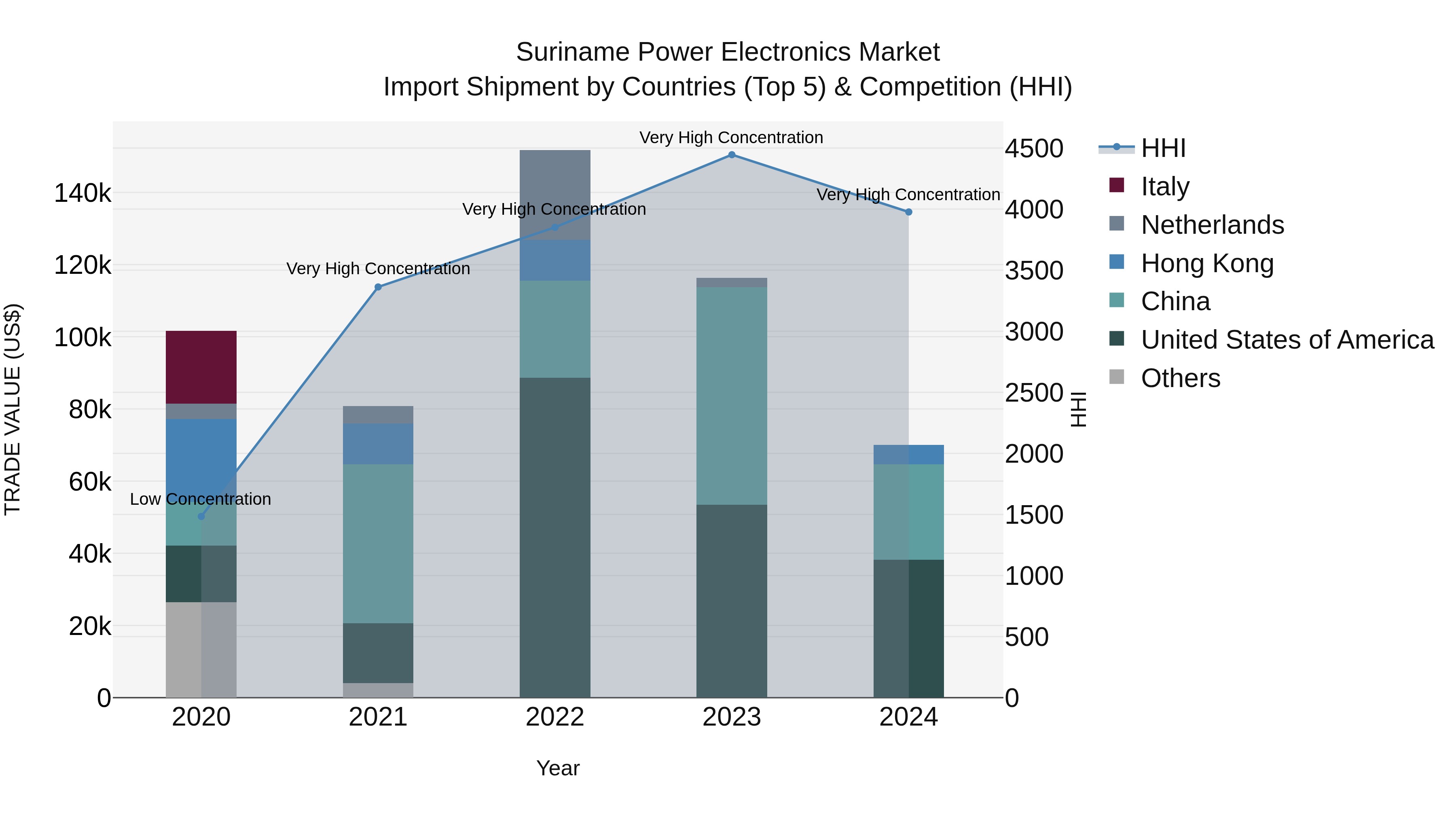 Suriname Power Electronics Market: Top 5 Importing Countries and Market Competition (HHI) Analysis