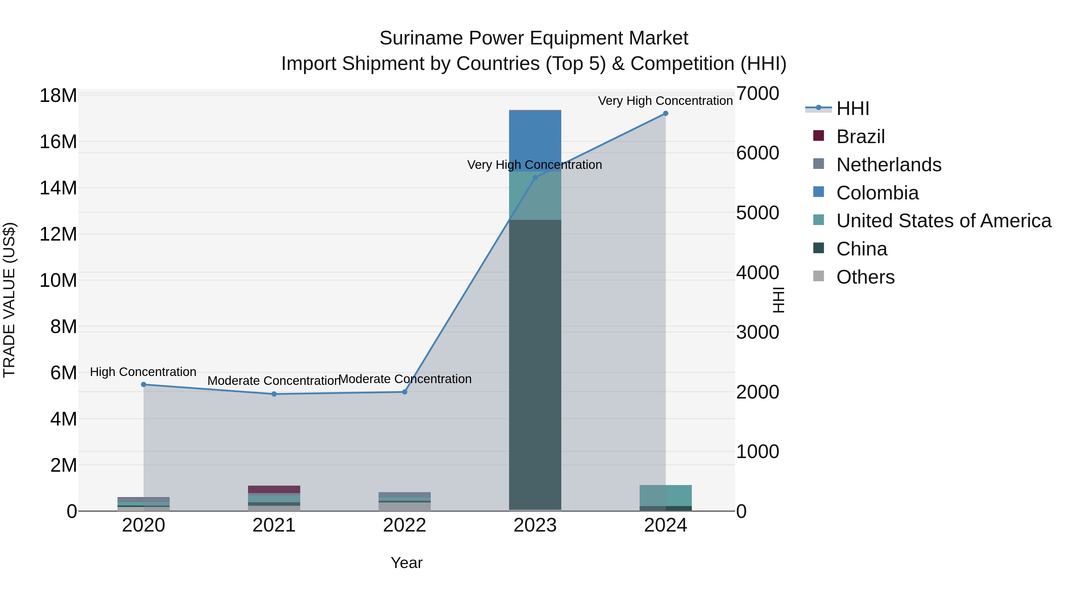 Suriname Power Equipment Market: Top 5 Importing Countries and Market Competition (HHI) Analysis