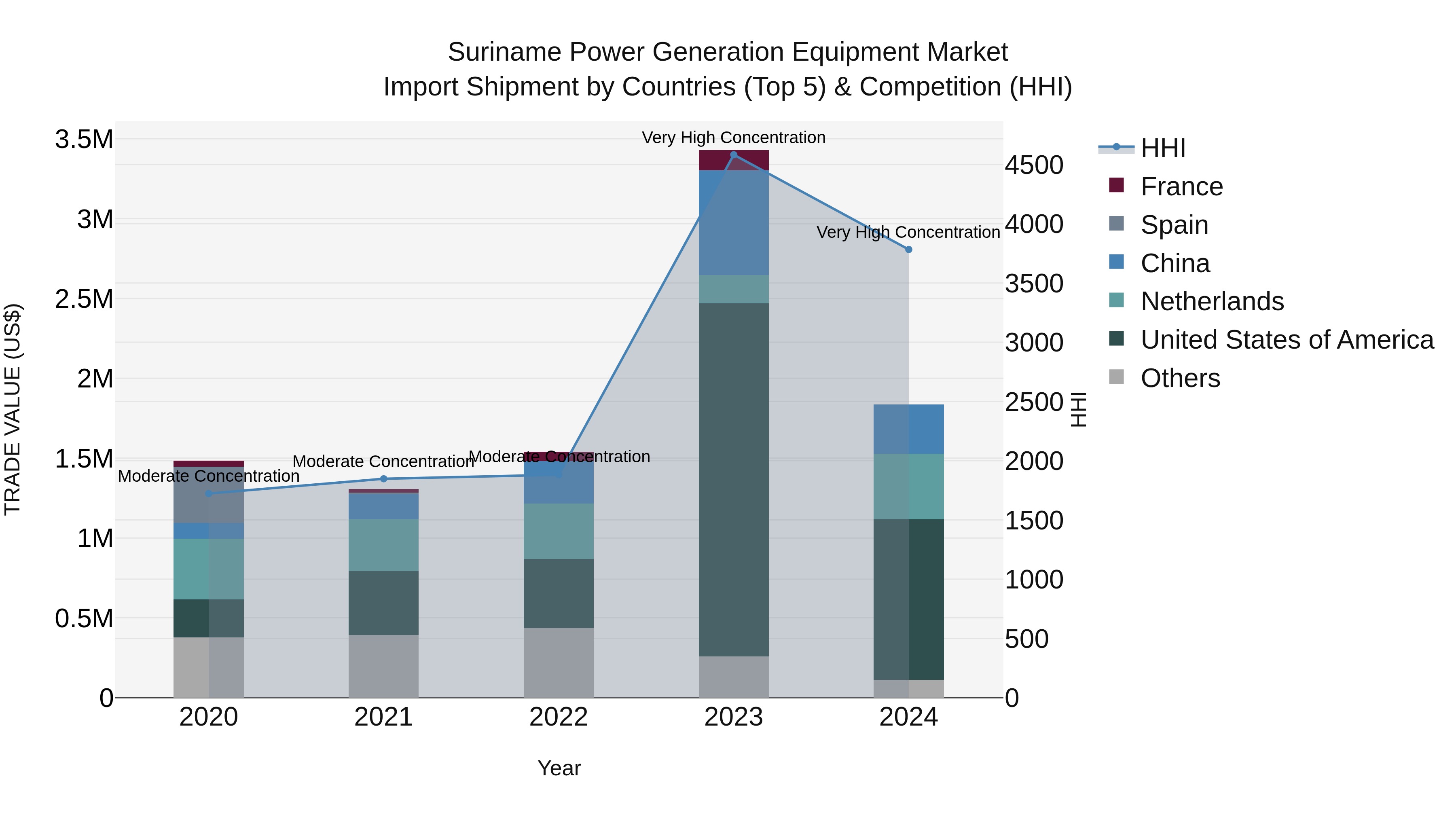 Suriname Power Generation Equipment Market: Top 5 Importing Countries and Market Competition (HHI) Analysis