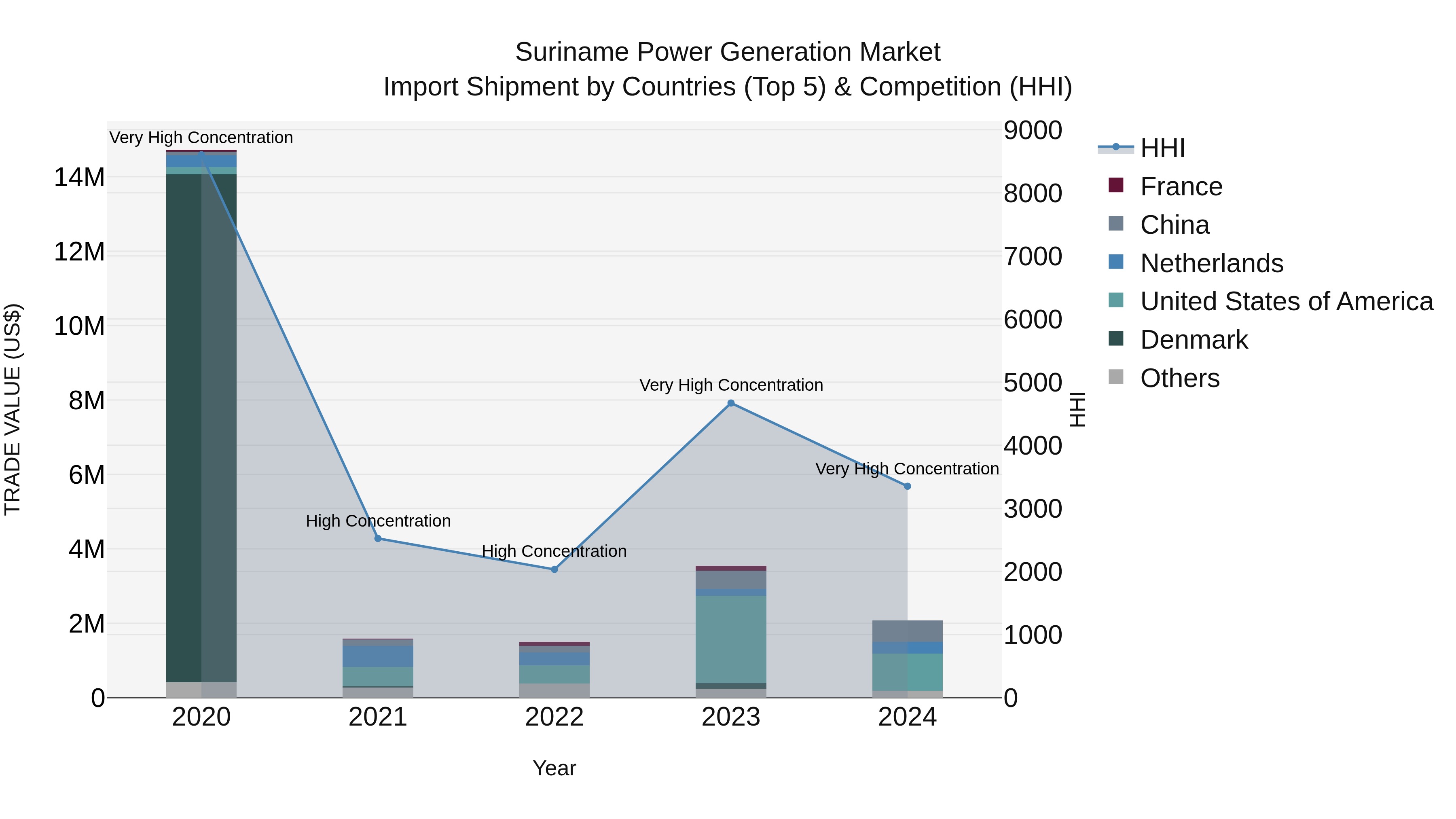 Suriname Power Generation Market: Top 5 Importing Countries and Market Competition (HHI) Analysis