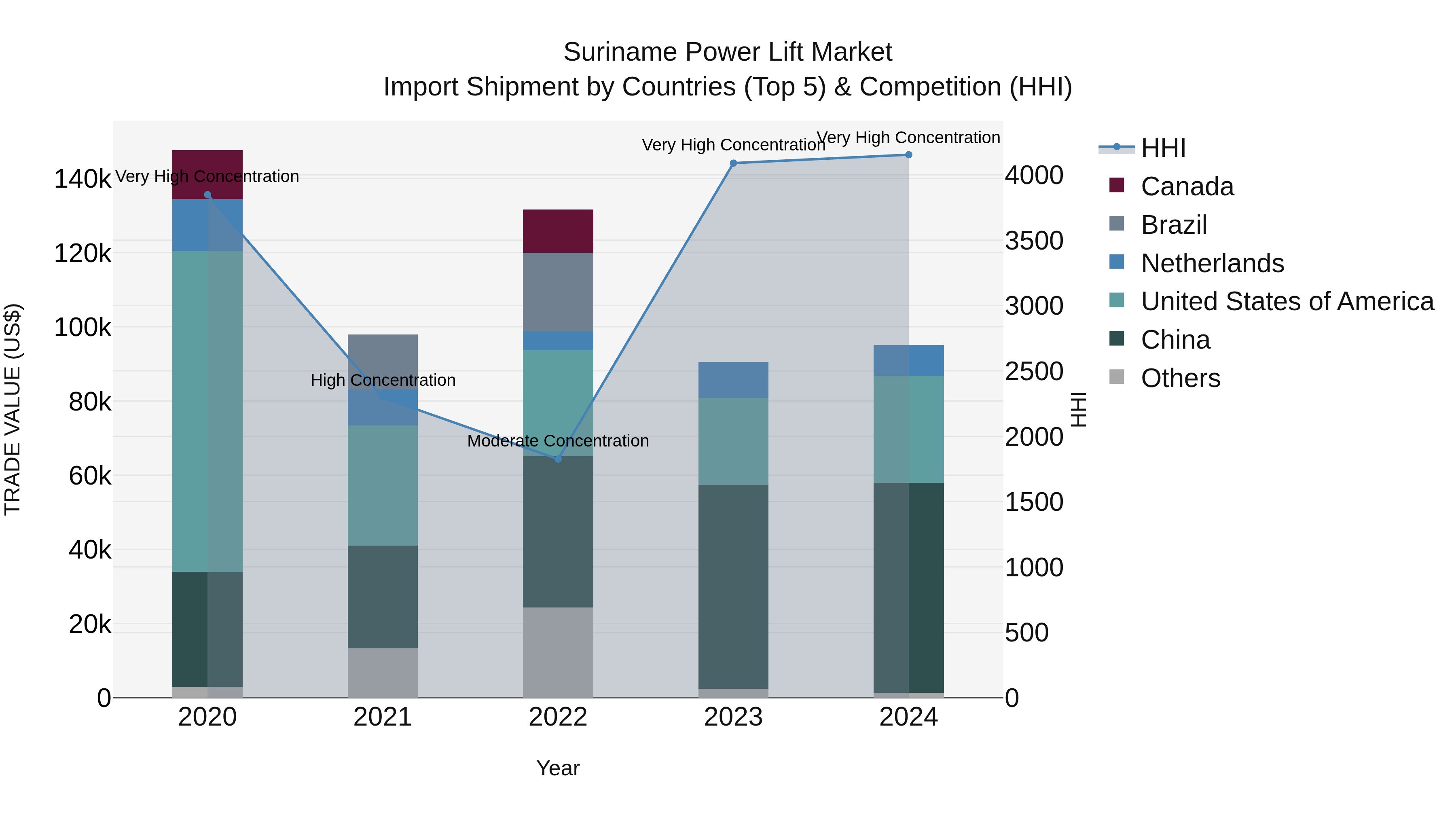 Suriname Power Lift Market: Top 5 Importing Countries and Market Competition (HHI) Analysis