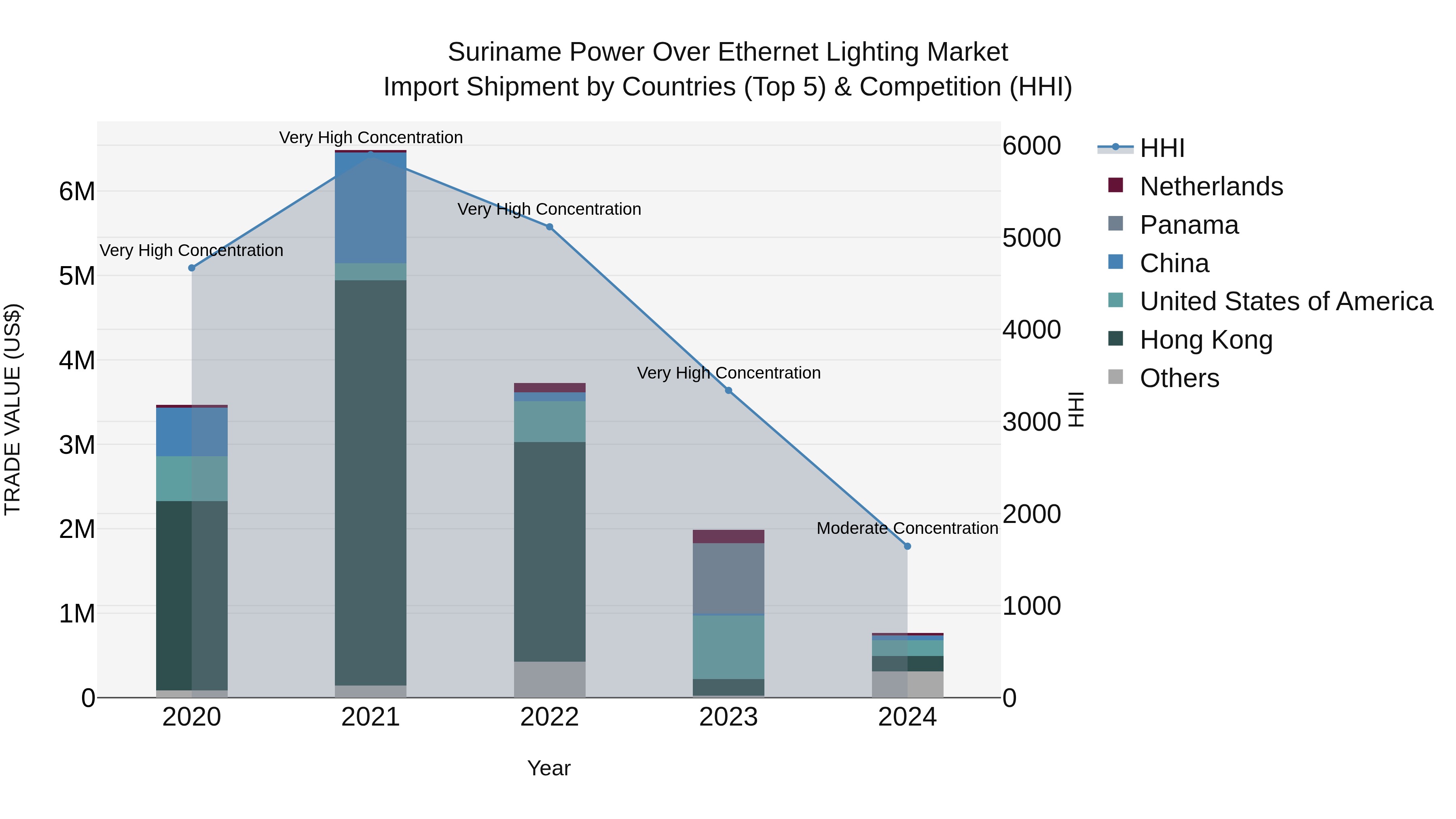 Suriname Power Over Ethernet Lighting Market: Top 5 Importing Countries and Market Competition (HHI) Analysis