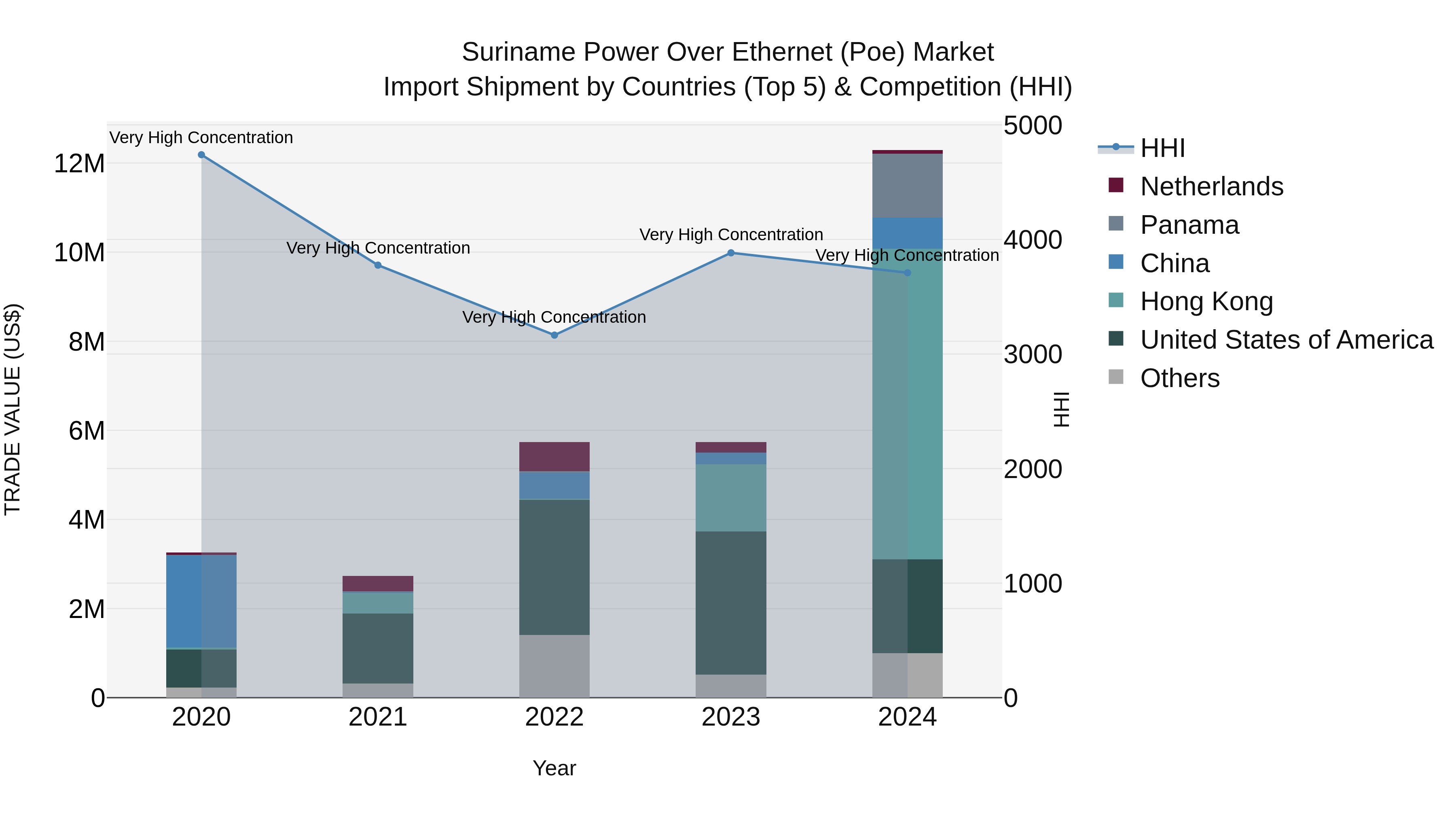 Suriname Power Over Ethernet (Poe) Market: Top 5 Importing Countries and Market Competition (HHI) Analysis