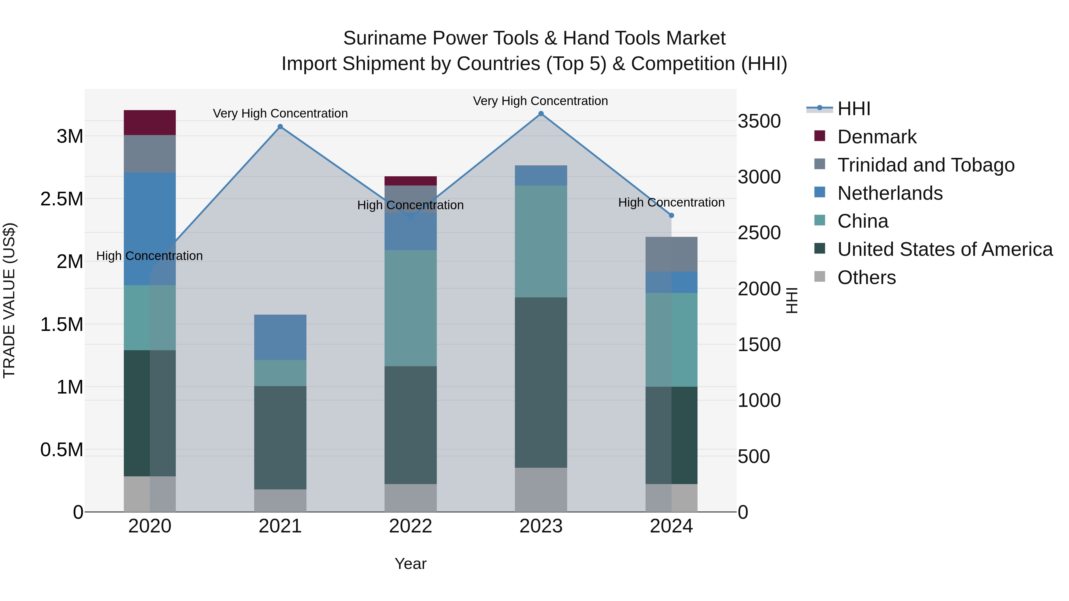 Suriname Power Tools & Hand Tools Market: Top 5 Importing Countries and Market Competition (HHI) Analysis