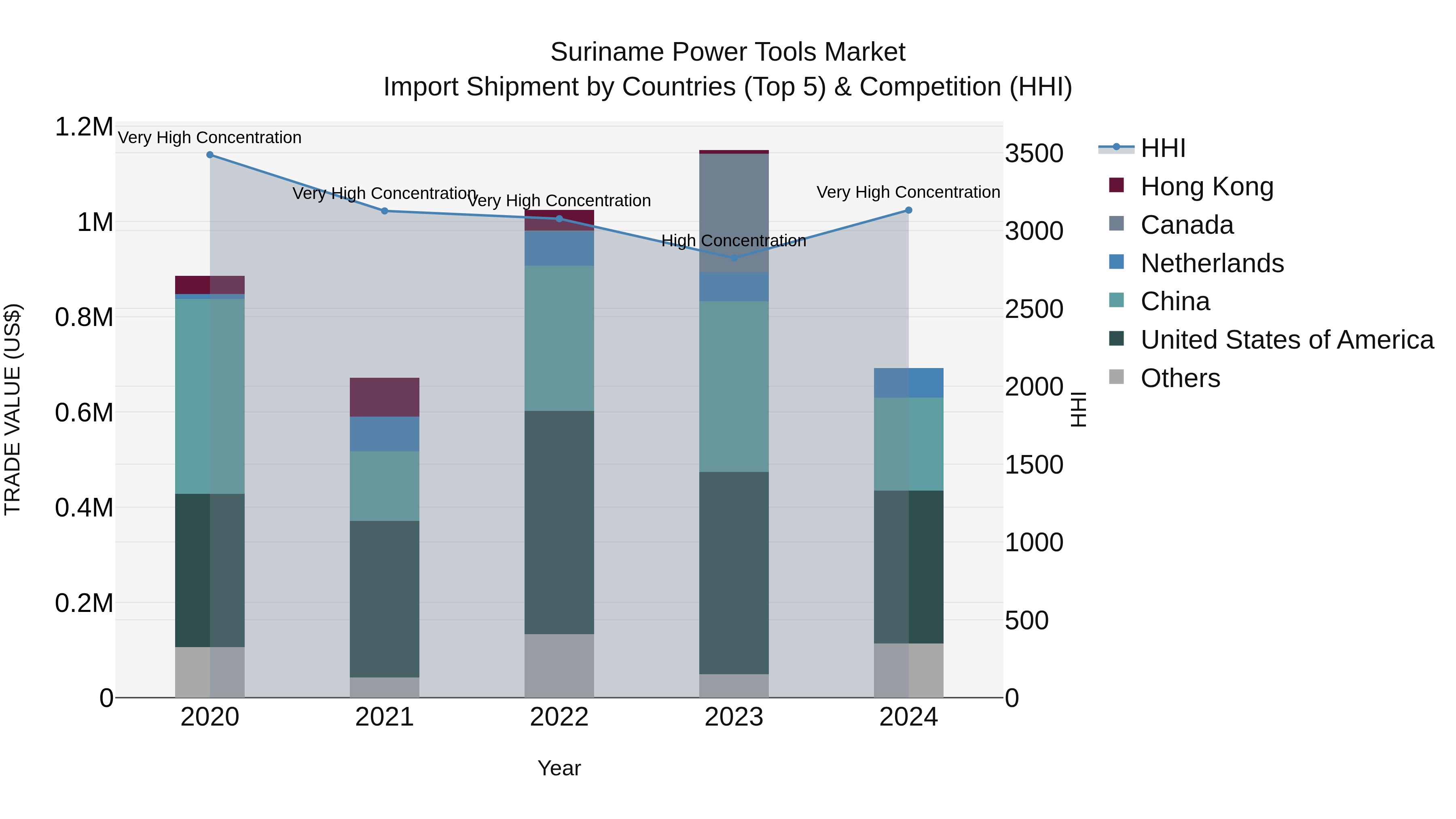Suriname Power Tools Market: Top 5 Importing Countries and Market Competition (HHI) Analysis