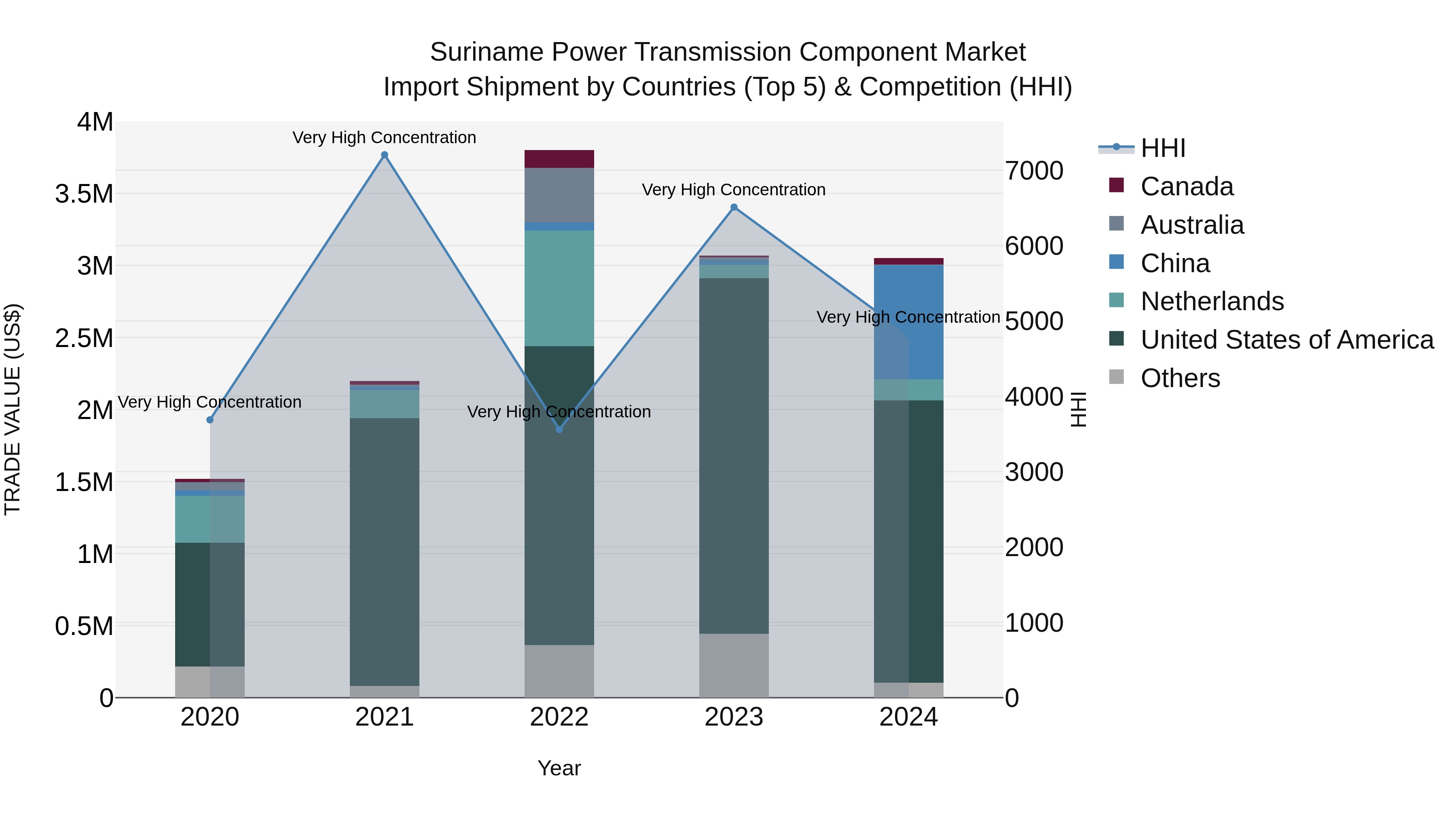 Suriname Power Transmission Component Market: Top 5 Importing Countries and Market Competition (HHI) Analysis