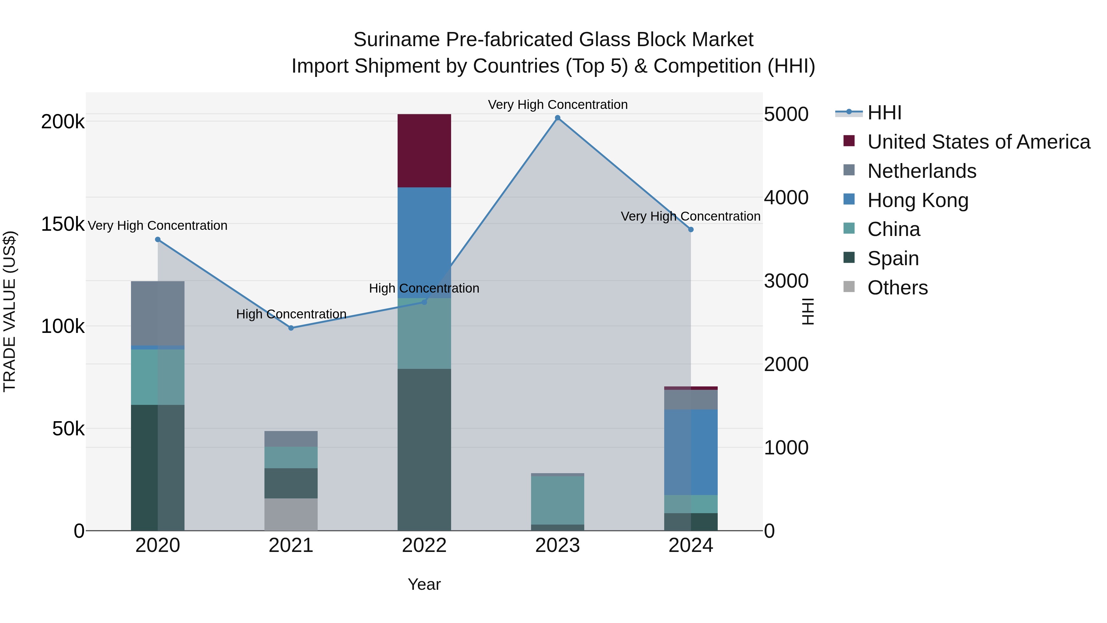 Suriname Pre-fabricated Glass Block Market: Top 5 Importing Countries and Market Competition (HHI) Analysis