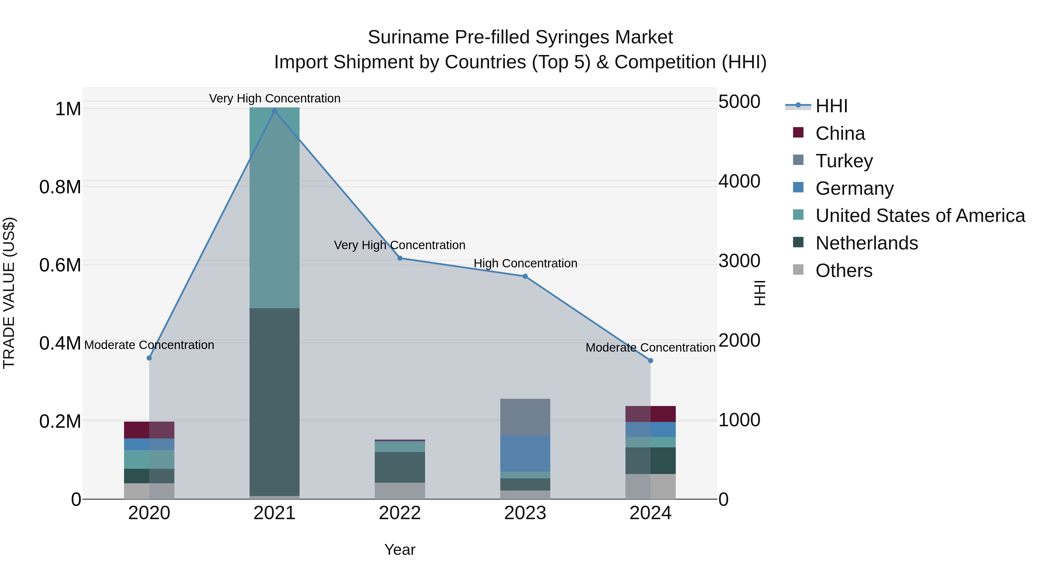 Suriname Pre-filled Syringes Market: Top 5 Importing Countries and Market Competition (HHI) Analysis