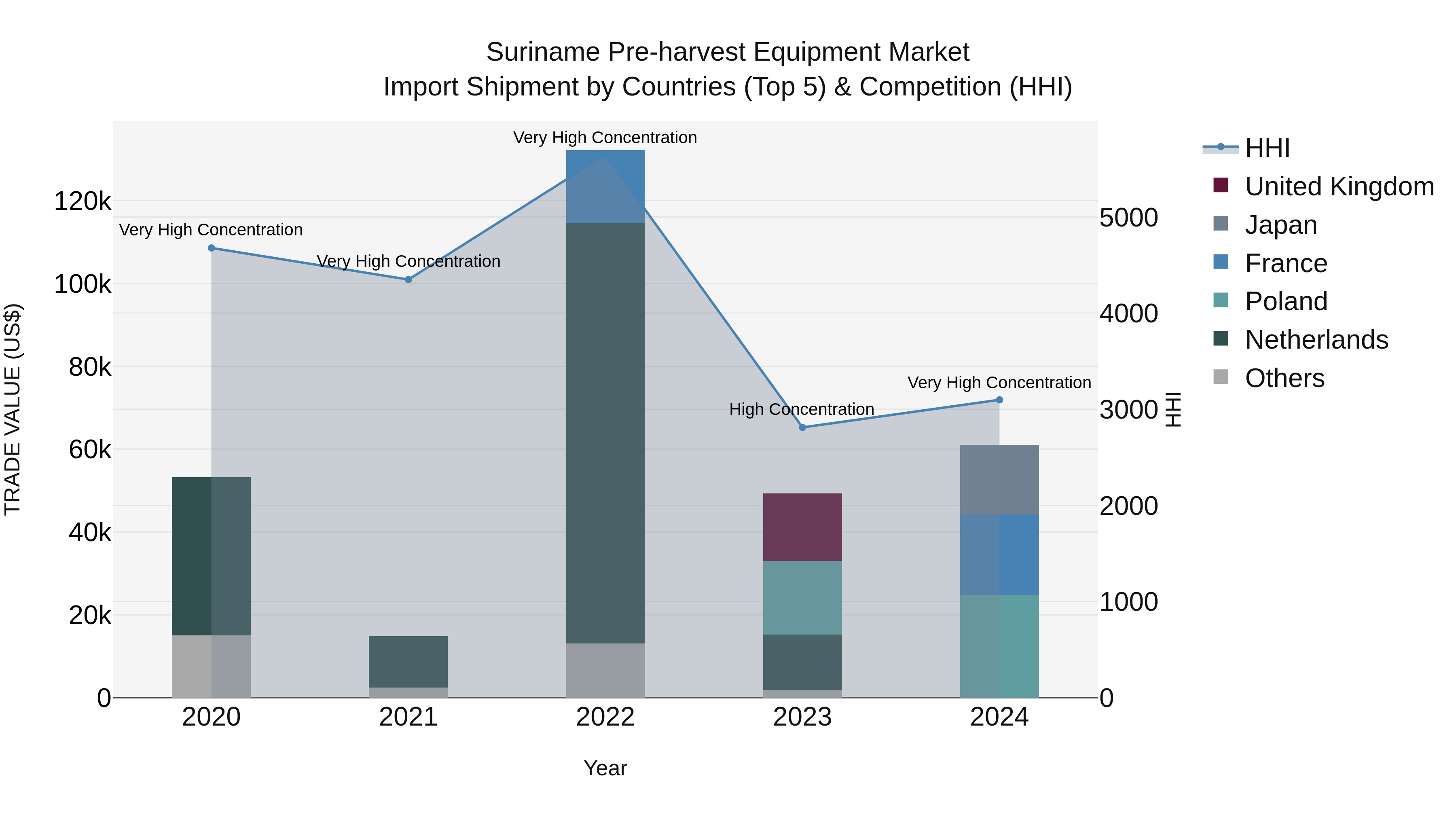 Suriname Pre-harvest Equipment Market: Top 5 Importing Countries and Market Competition (HHI) Analysis