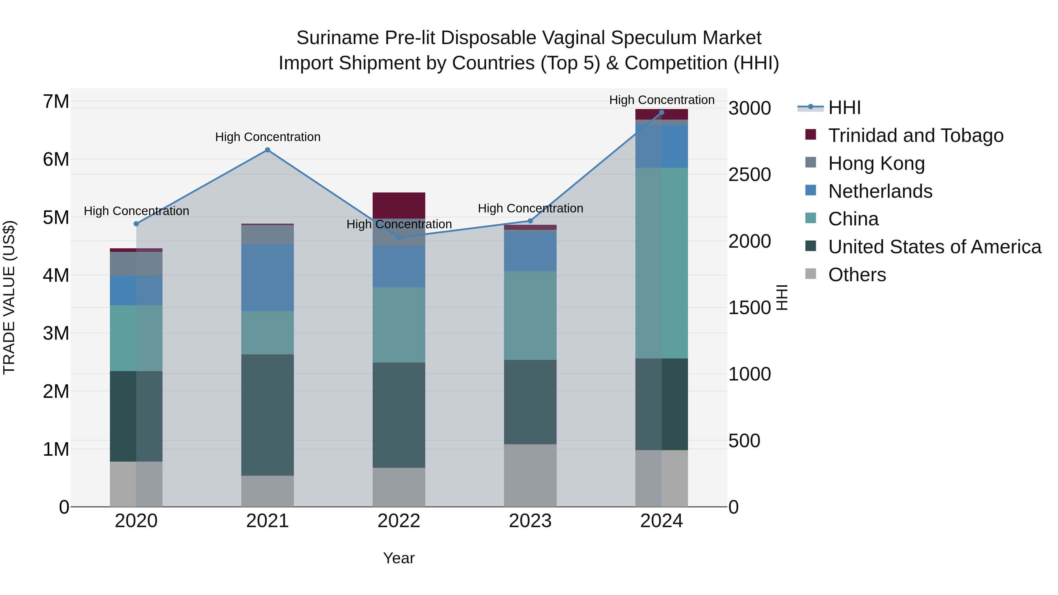Suriname Pre-lit Disposable Vaginal Speculum Market: Top 5 Importing Countries and Market Competition (HHI) Analysis