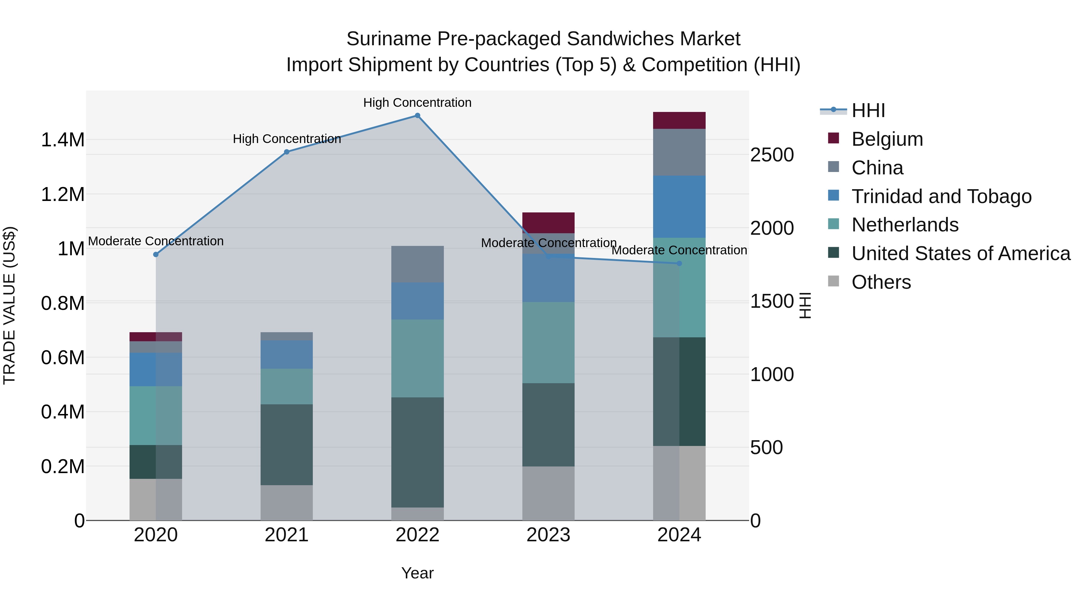 Suriname Pre-packaged Sandwiches Market: Top 5 Importing Countries and Market Competition (HHI) Analysis
