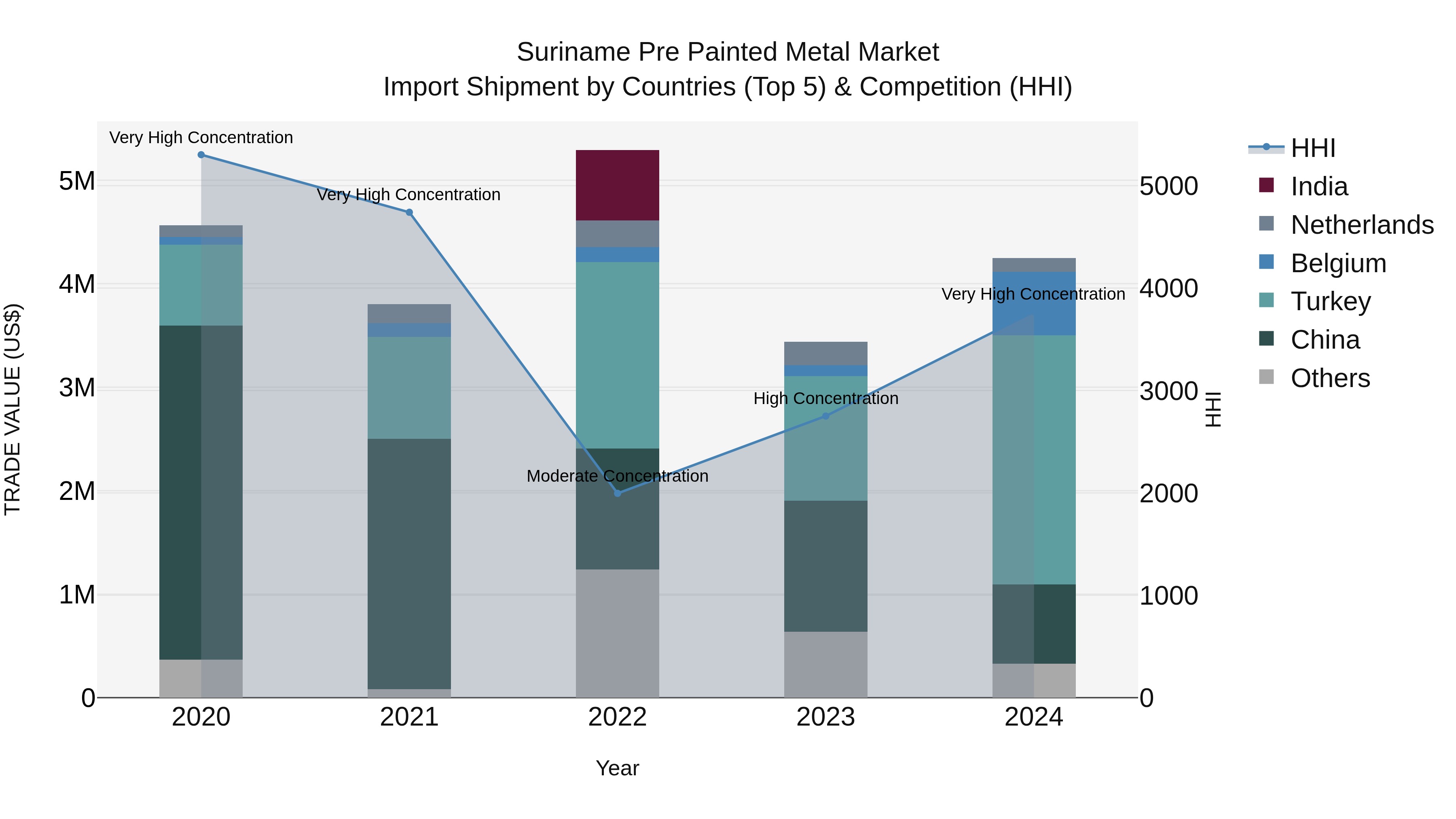 Suriname Pre Painted Metal Market: Top 5 Importing Countries and Market Competition (HHI) Analysis