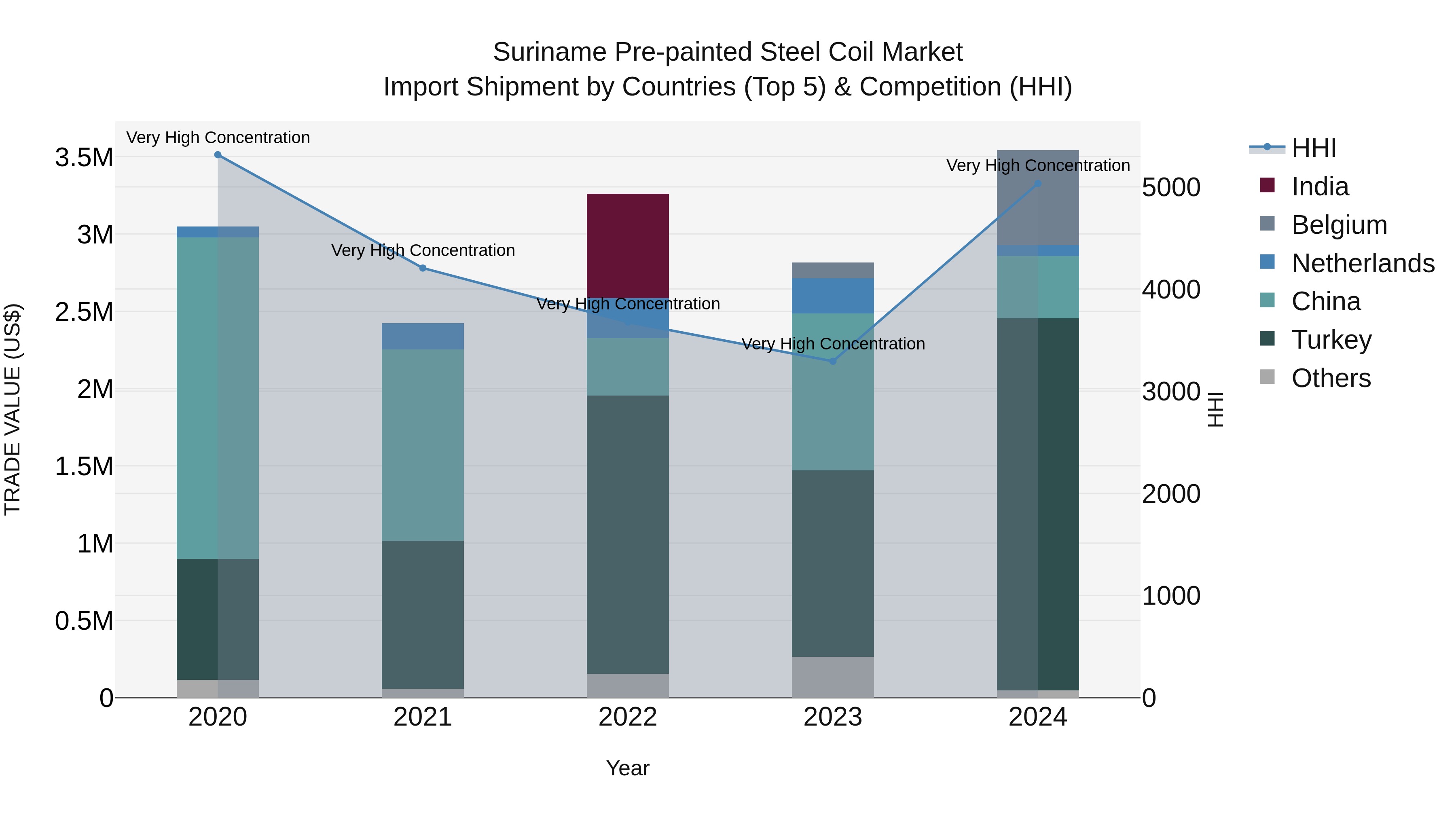 Suriname Pre-painted Steel Coil Market: Top 5 Importing Countries and Market Competition (HHI) Analysis