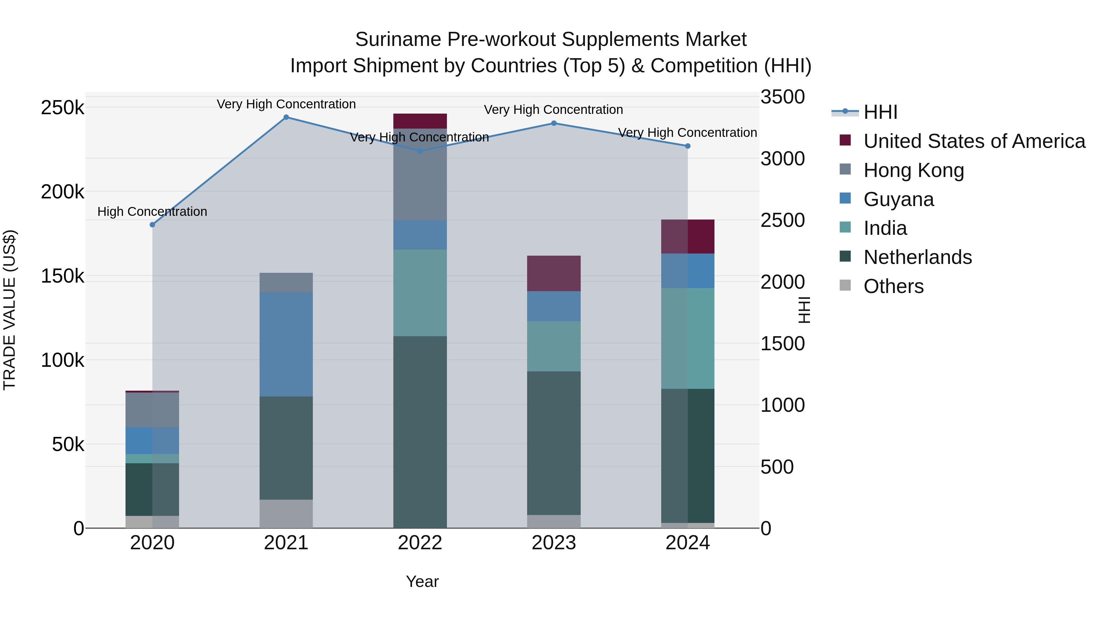 Suriname Pre-workout Supplements Market: Top 5 Importing Countries and Market Competition (HHI) Analysis