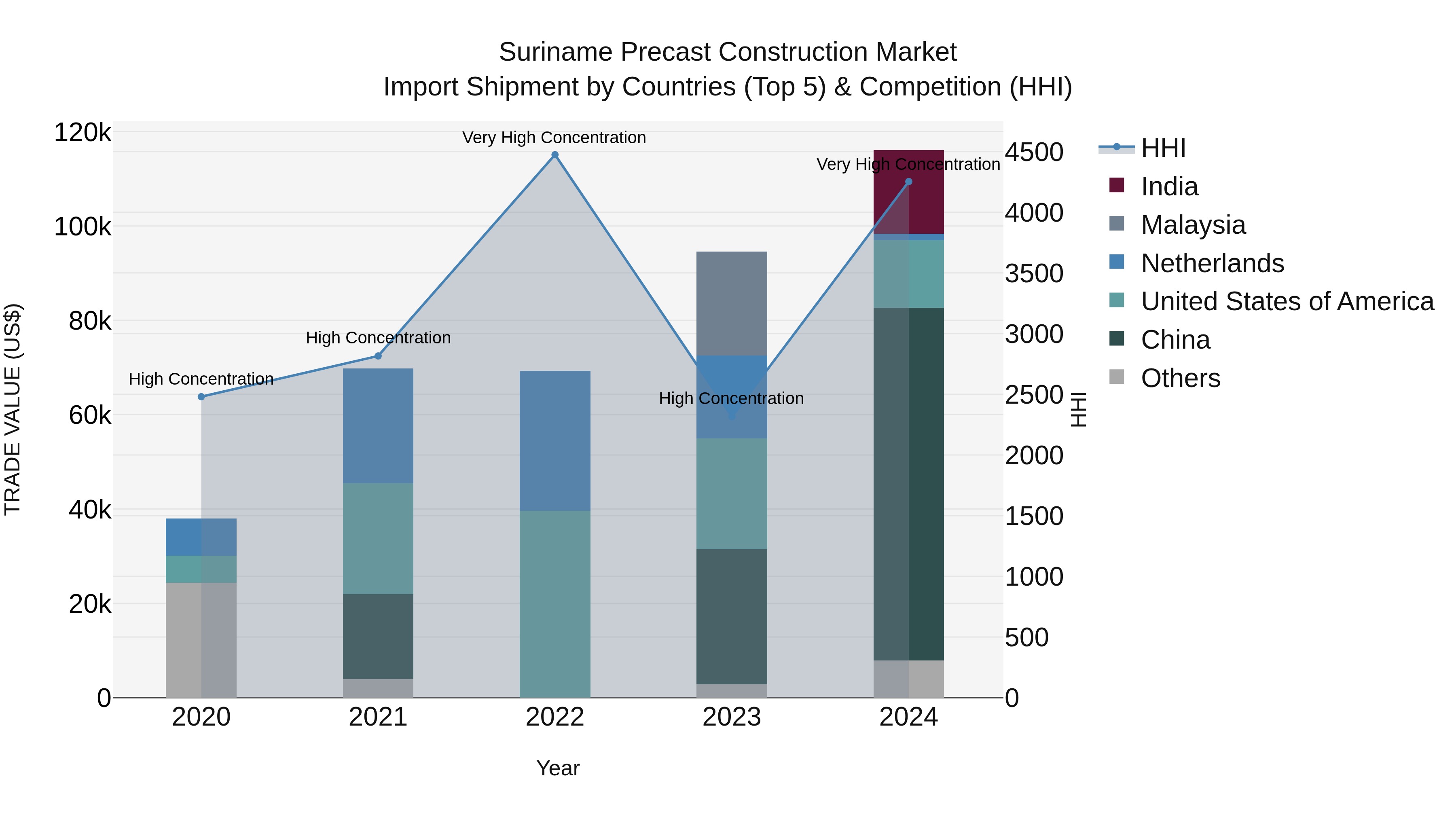 Suriname Precast Construction Market: Top 5 Importing Countries and Market Competition (HHI) Analysis