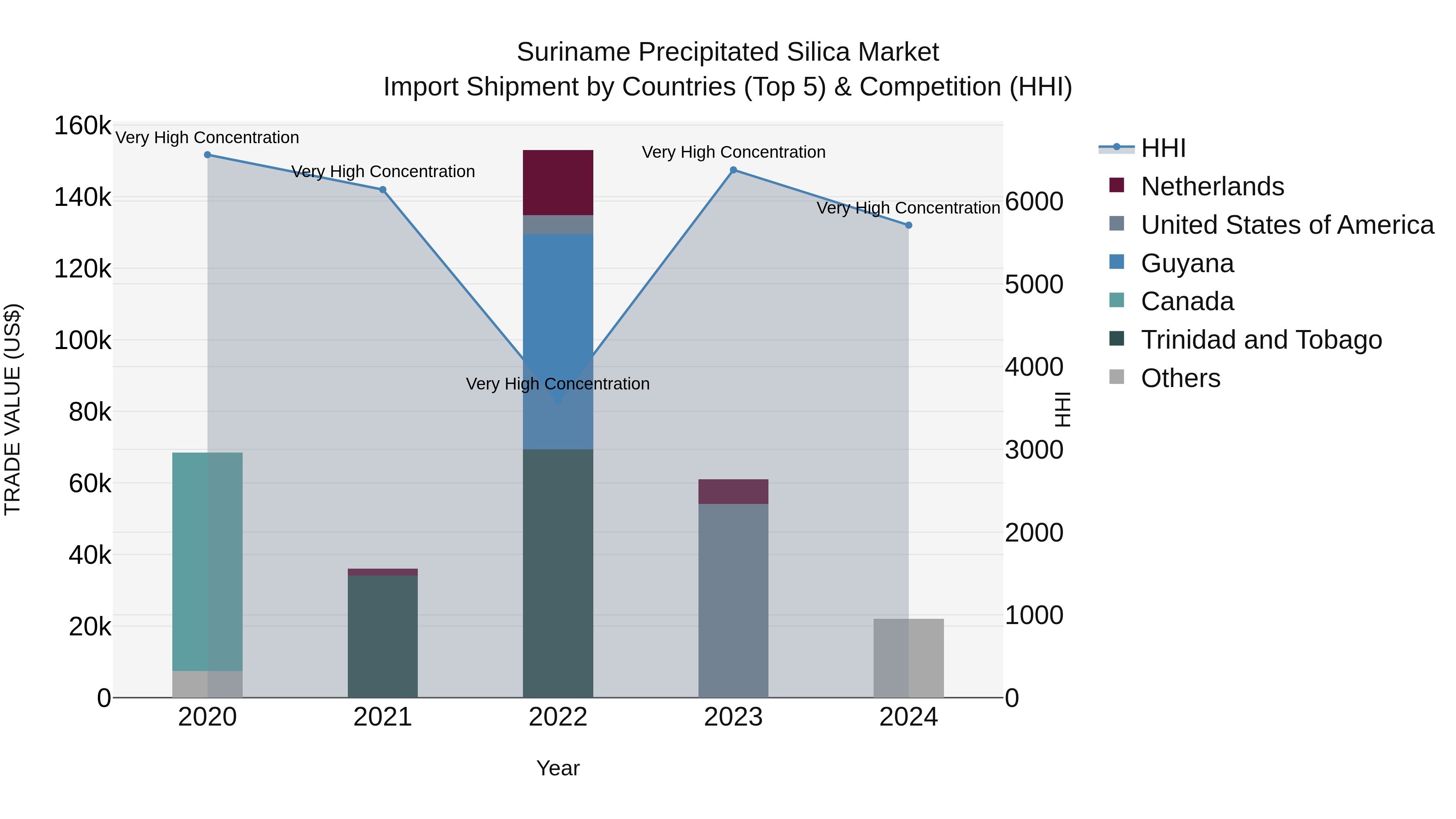 Suriname Precipitated Silica Market: Top 5 Importing Countries and Market Competition (HHI) Analysis