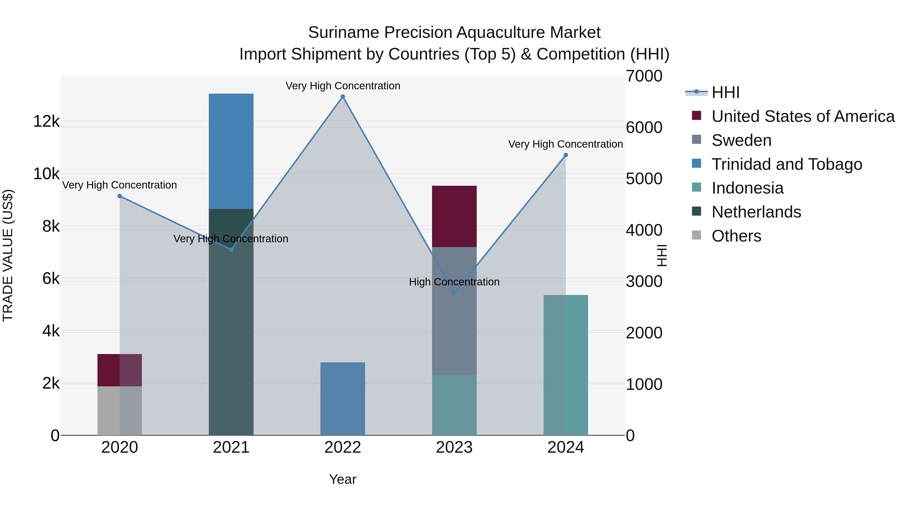 Suriname Precision Aquaculture Market: Top 5 Importing Countries and Market Competition (HHI) Analysis